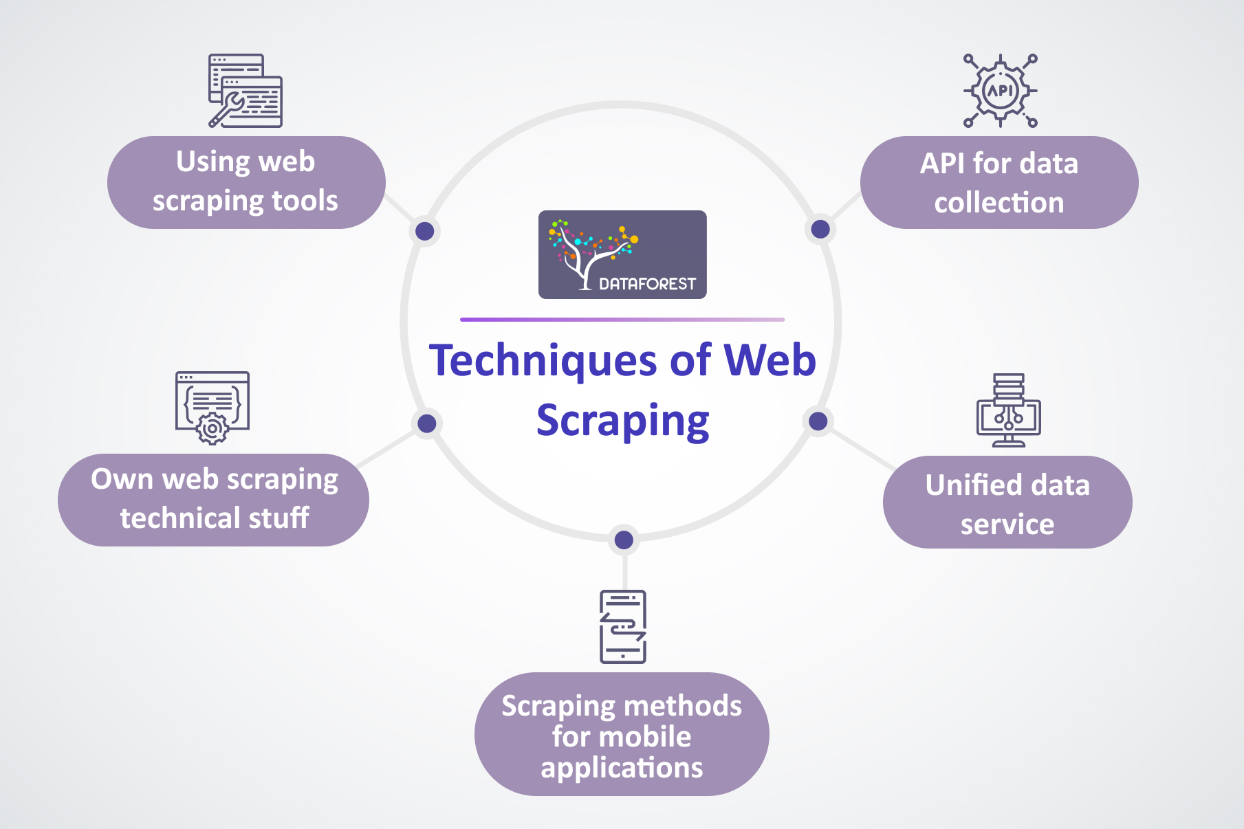 Techniques of web scraping