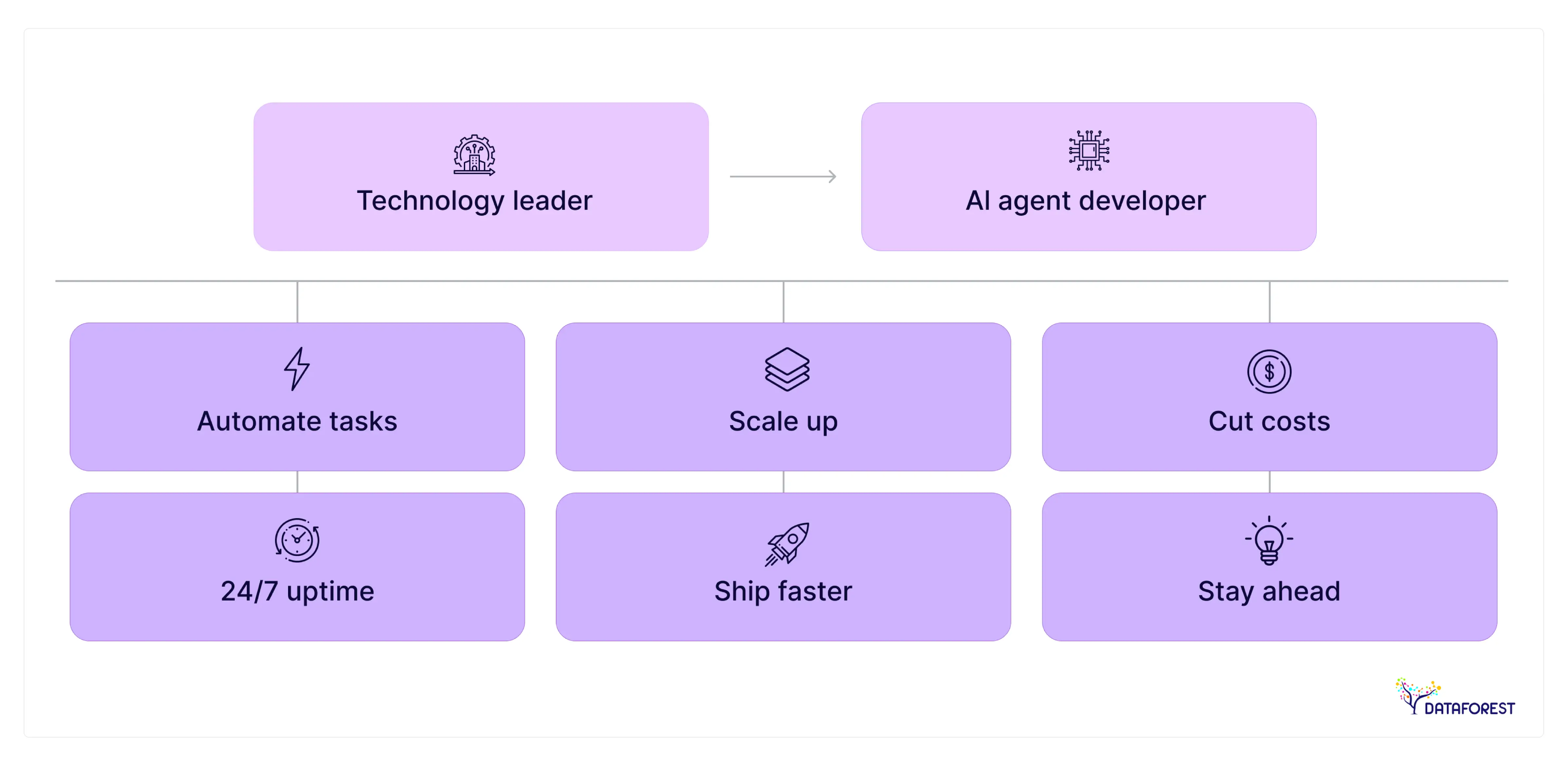A single hub—technology leader hires an AI agent developer—branches into the six signals driving that decision.
