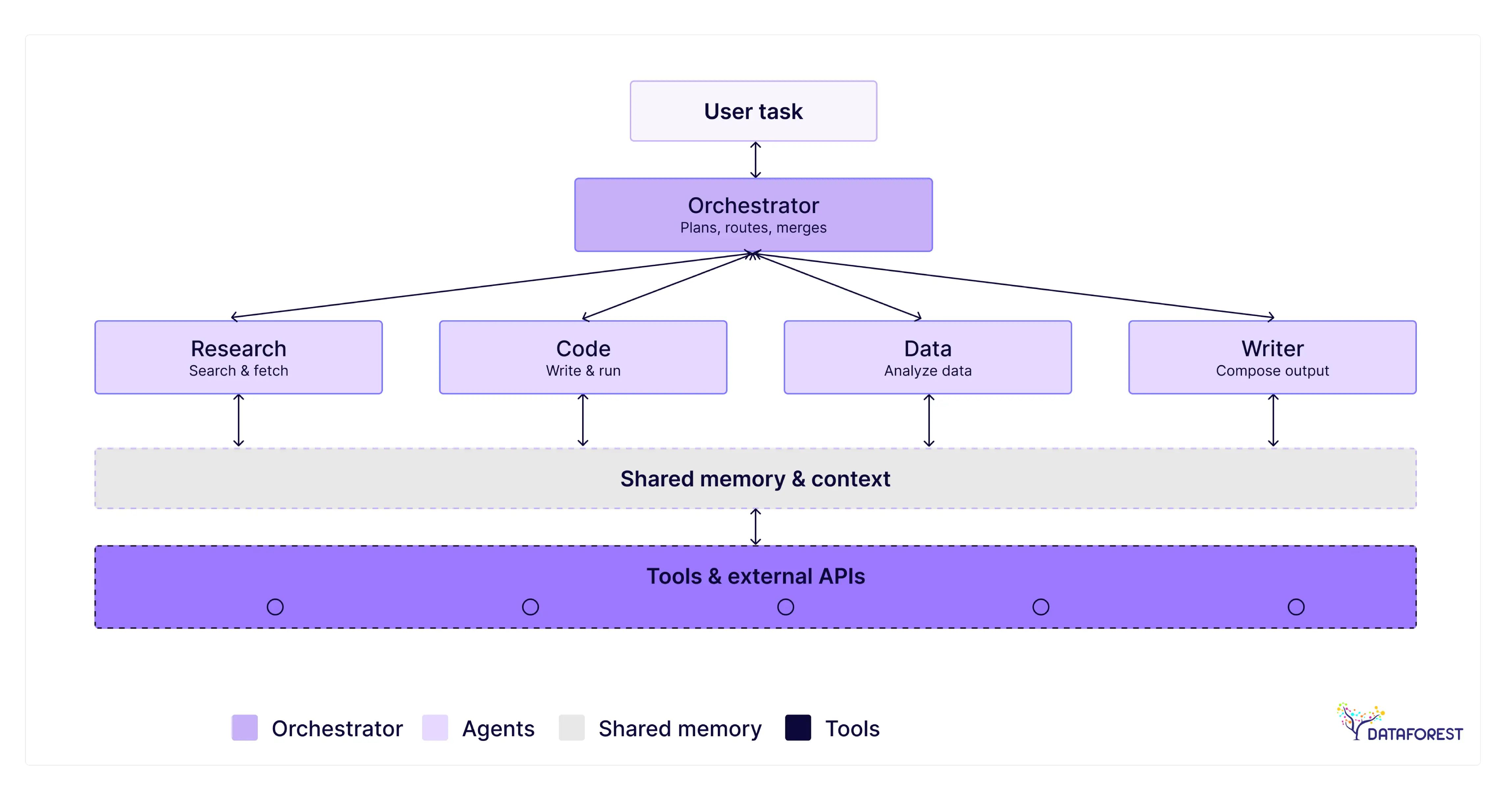 Multi-agent orchestration architecture diagram