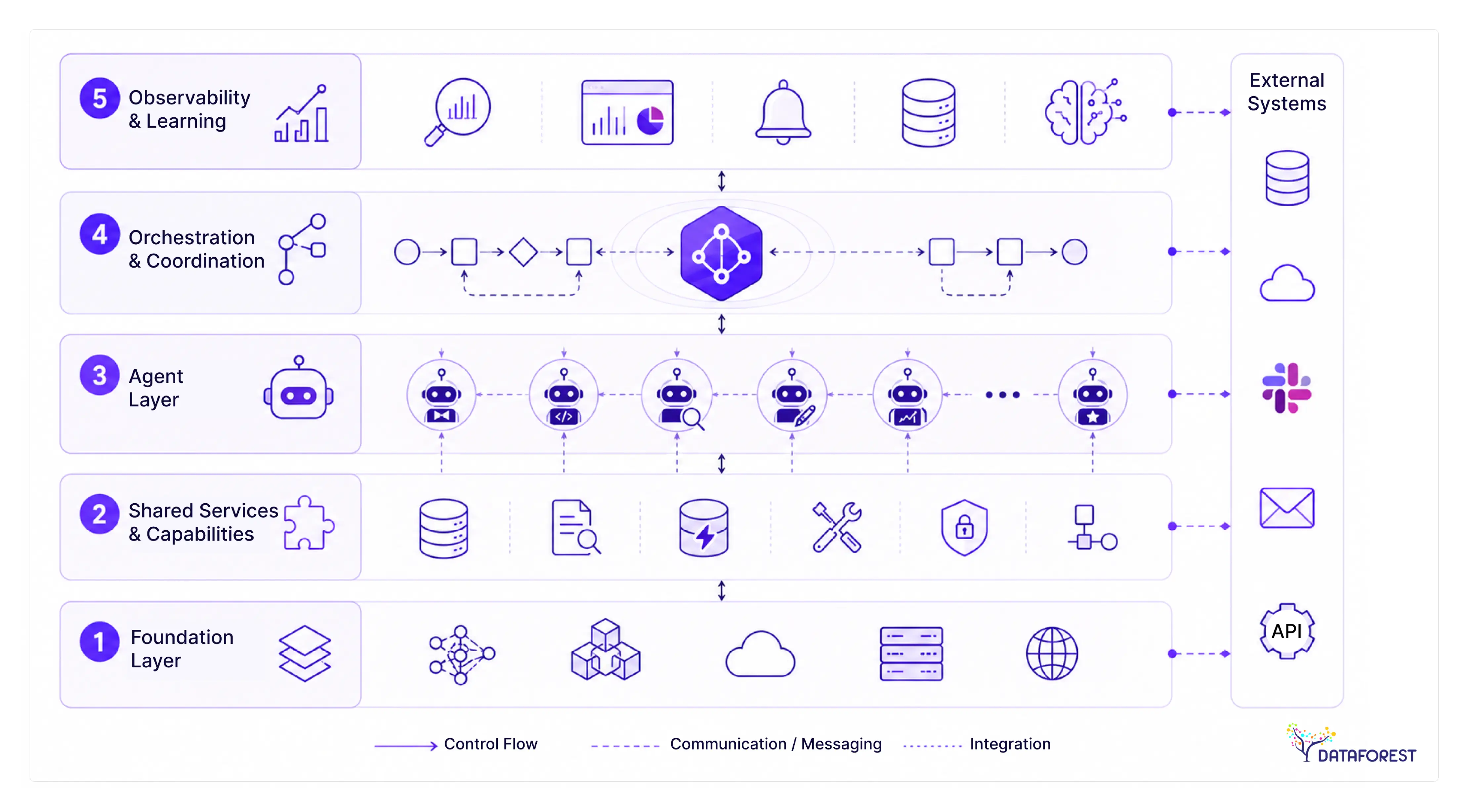 Core layers of the multi-agent orchestration