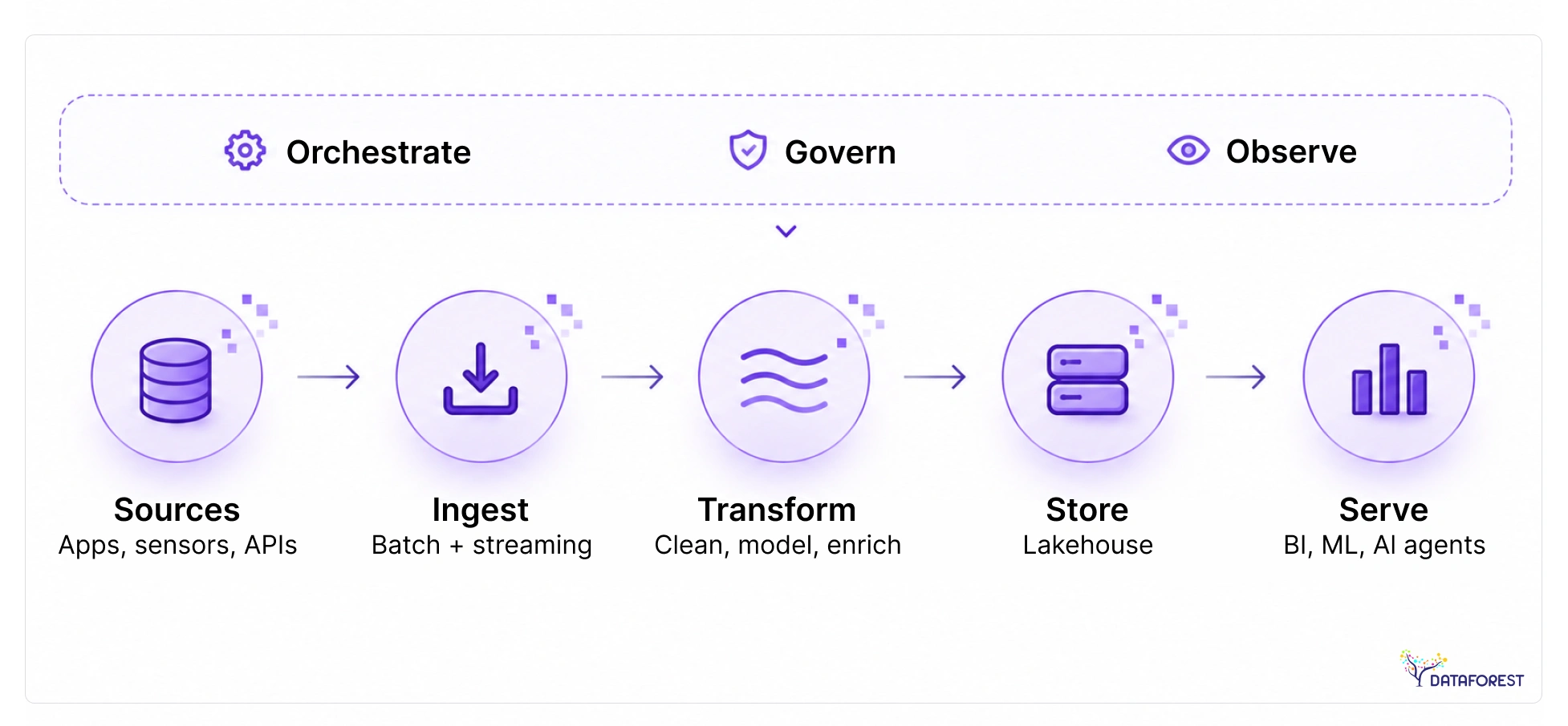 A 2026 data pipeline service runs as five stages under one control layer
