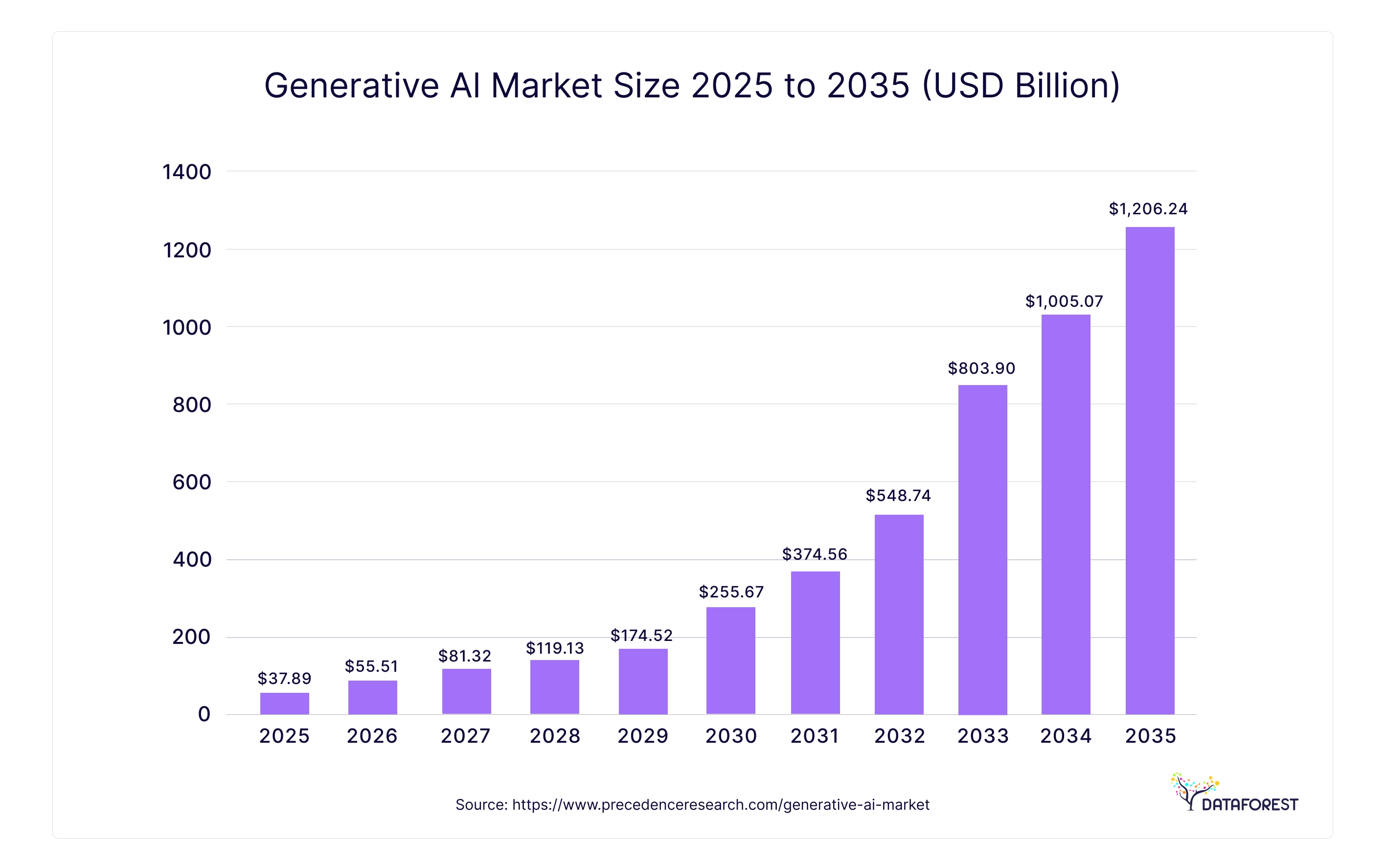 Generative AI Market Size