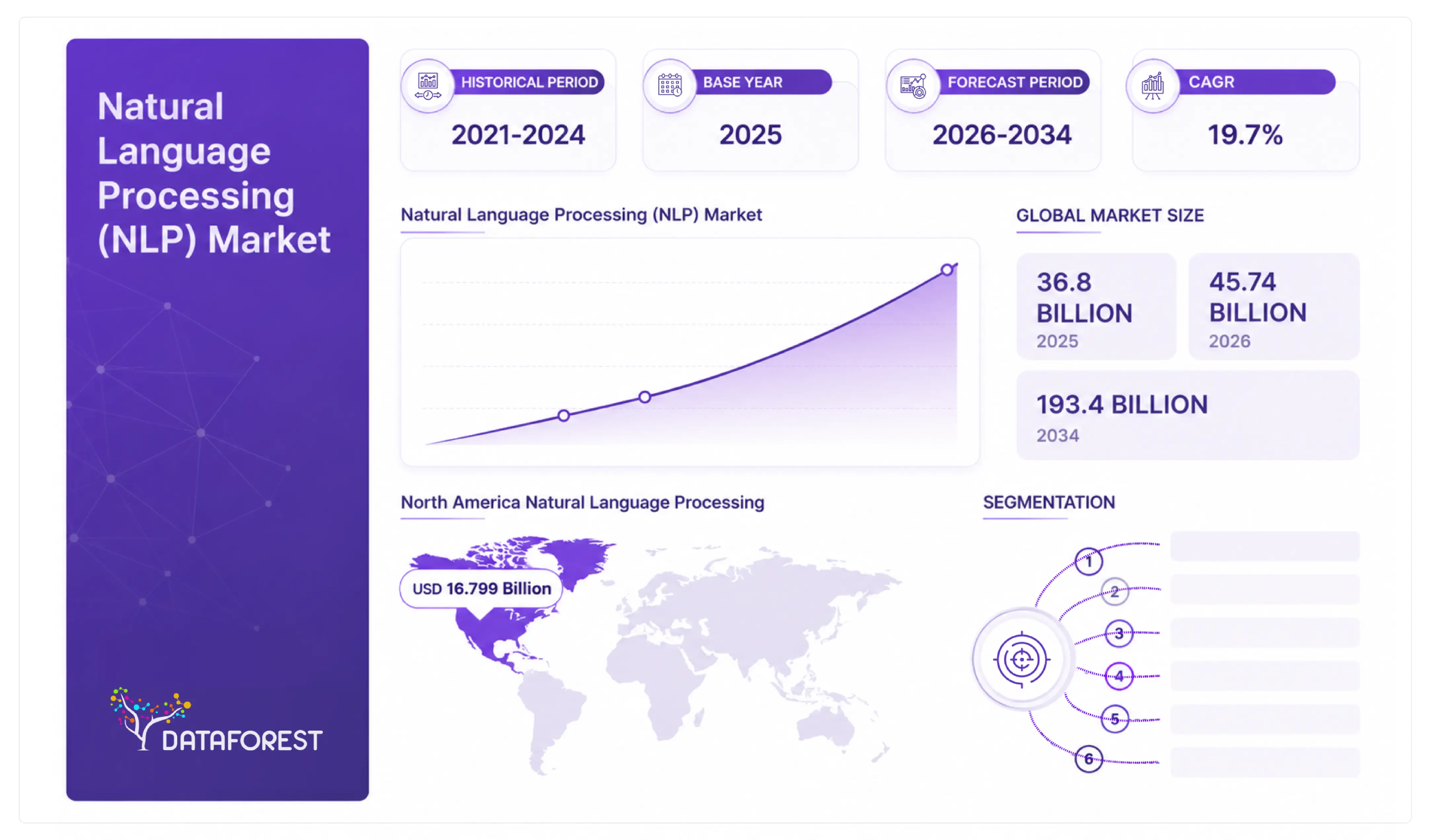 The global Natural Language Processing (NLP) market size was valued at USD 36.8 billion in 2025 and is projected to grow from USD 45.74 billion in 2026 to USD 193.4 billion by 2034, exhibiting a CAGR of 19.7% during the forecast period.