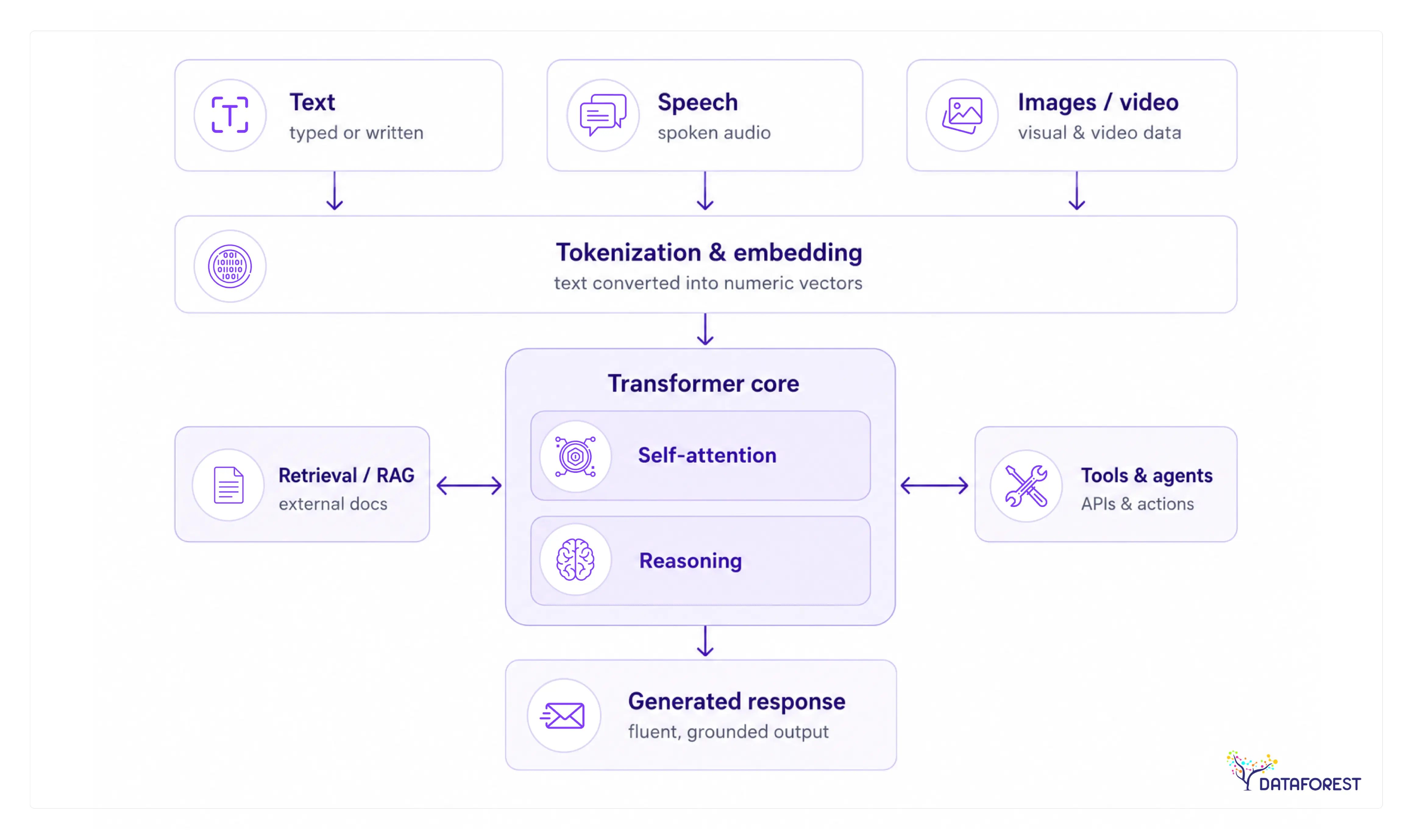 What's distinctly 2026 is the pair of systems wrapped around that core: retrieval (RAG) pulls in external documents so the model isn't limited to what it memorized during training, and tools & agents let the model call APIs, run code, or take actions.