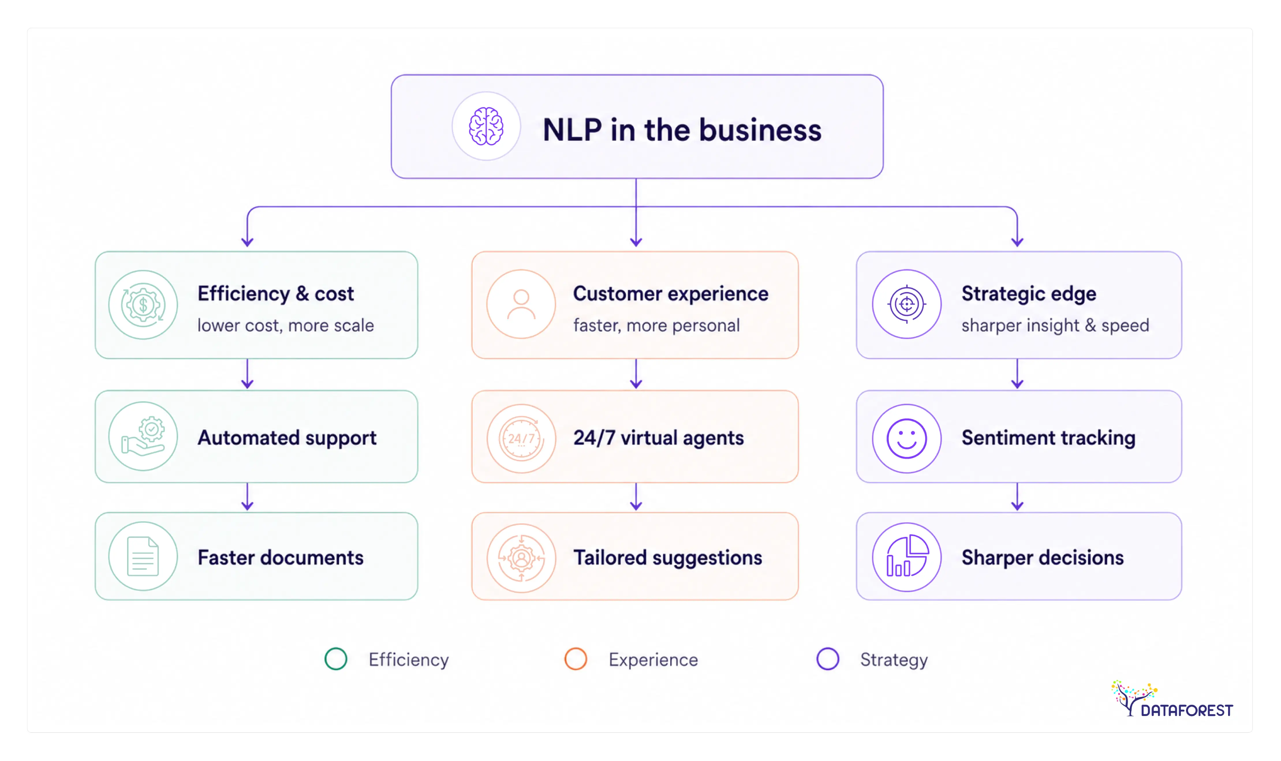 A single general-purpose model handles the language work, so the benefit shows up mostly in how fast a business can plug it into an existing workflow.