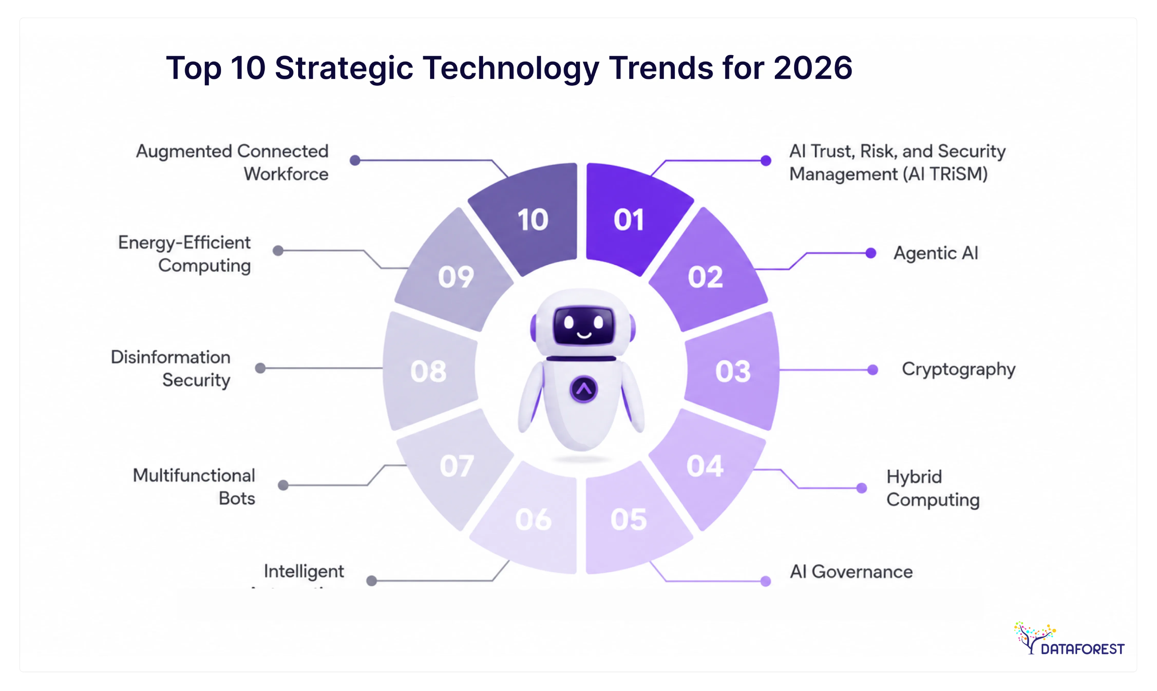 The following are the top strategic technology trends for 2026 that highlight the growing importance of trusted AI.