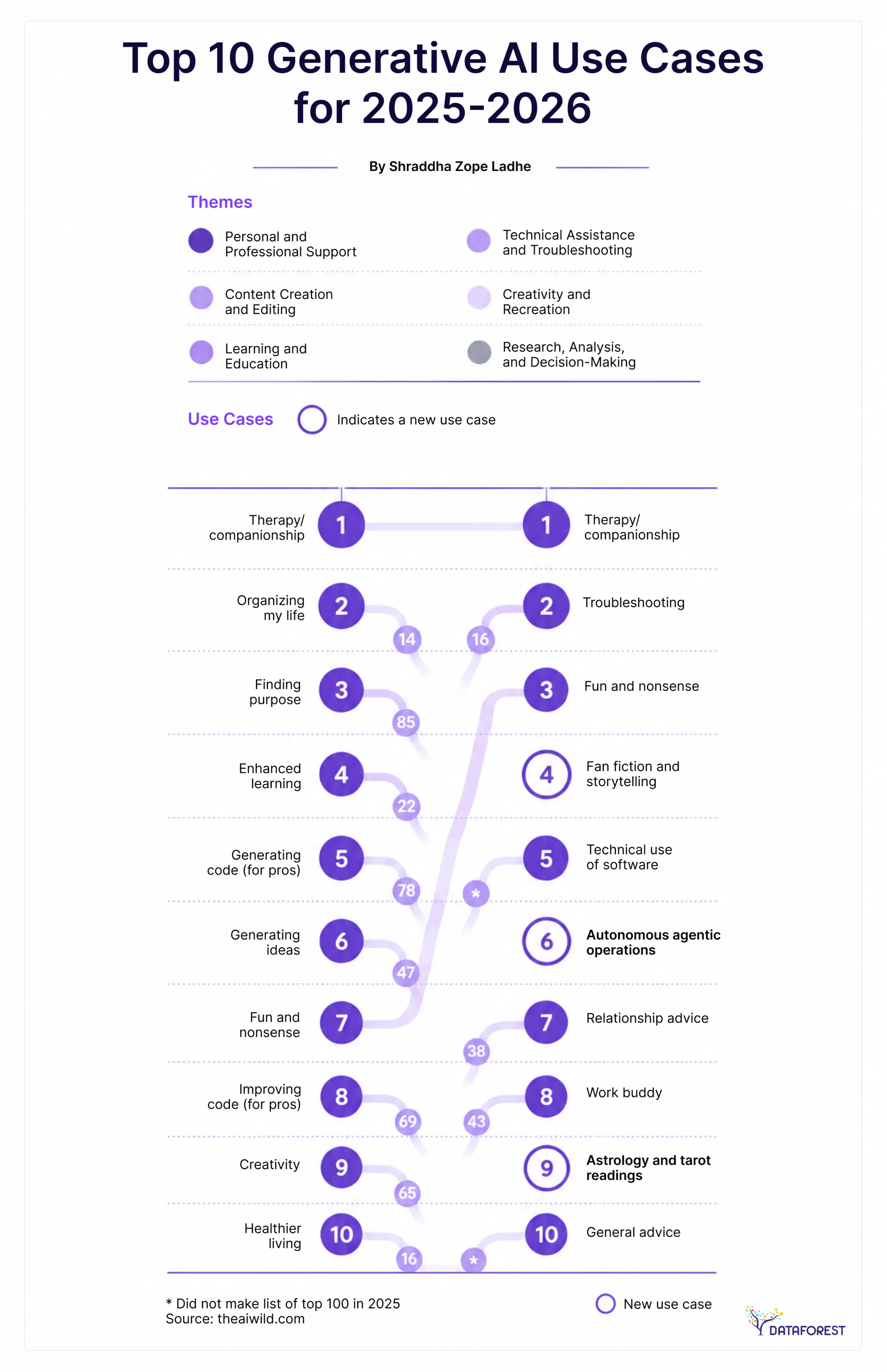 How People Are Really Using AI in 2026