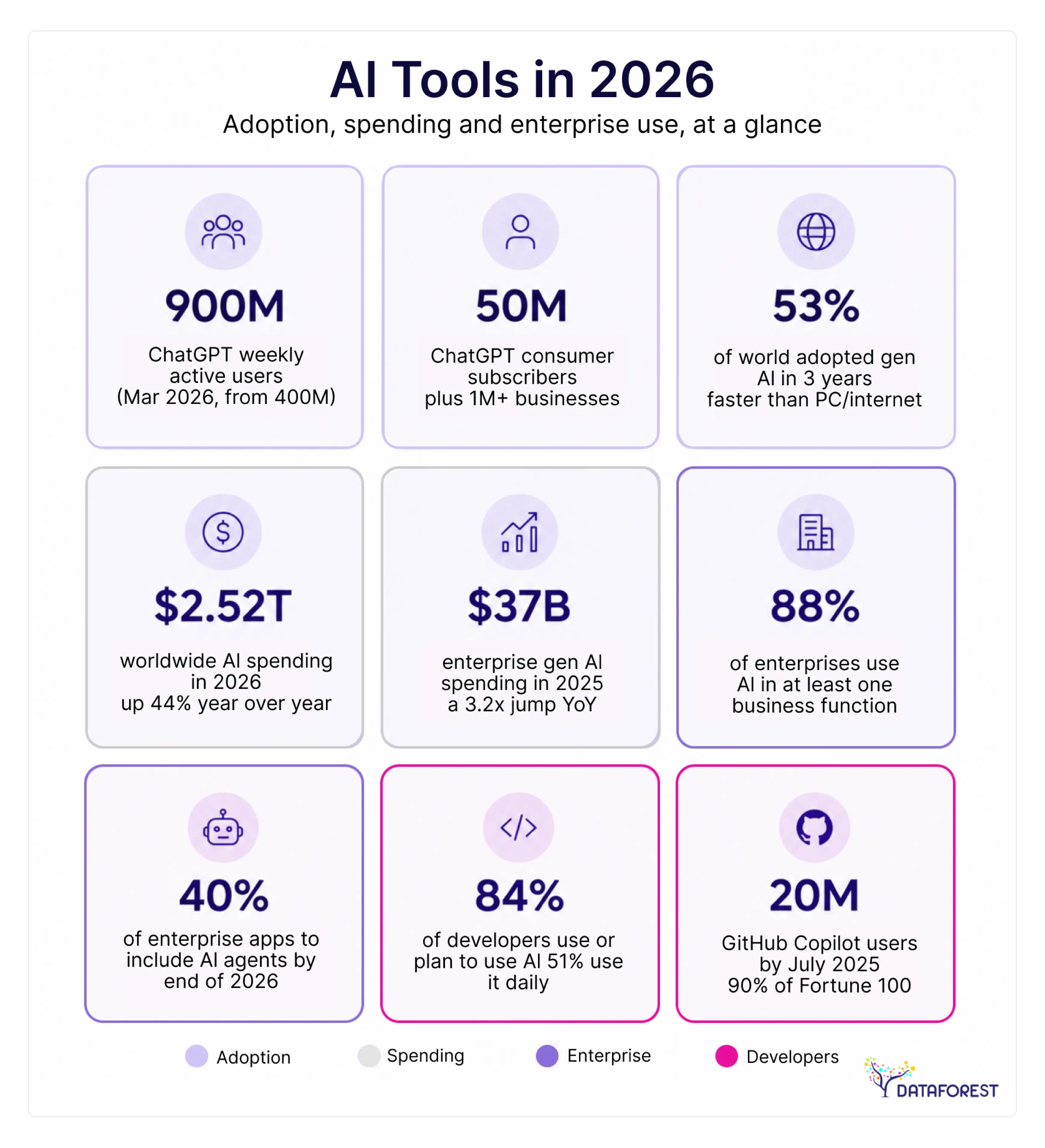 AI Tools Statistics 2026