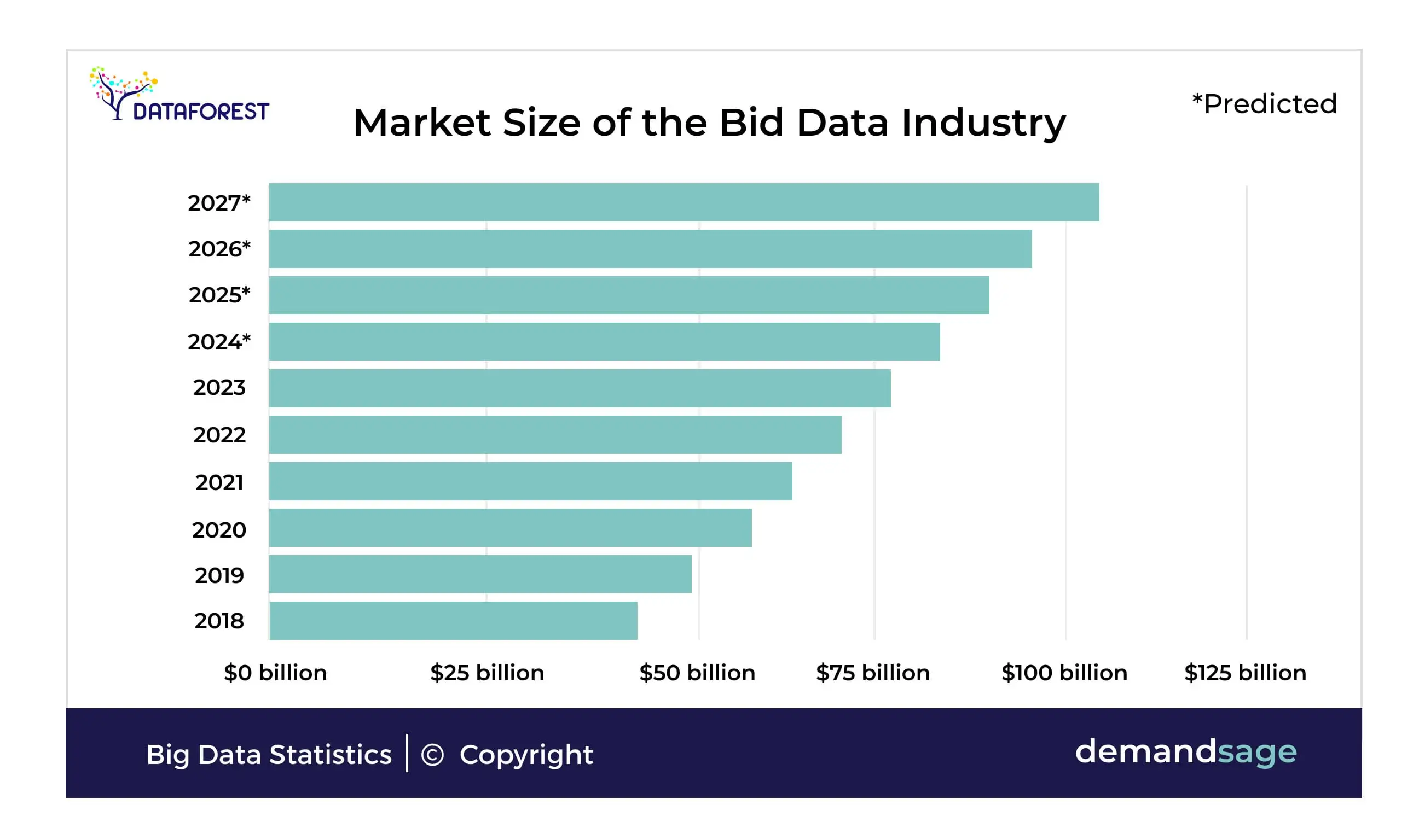 The Big Data market size is expected to be $77 billion by the end of 2023