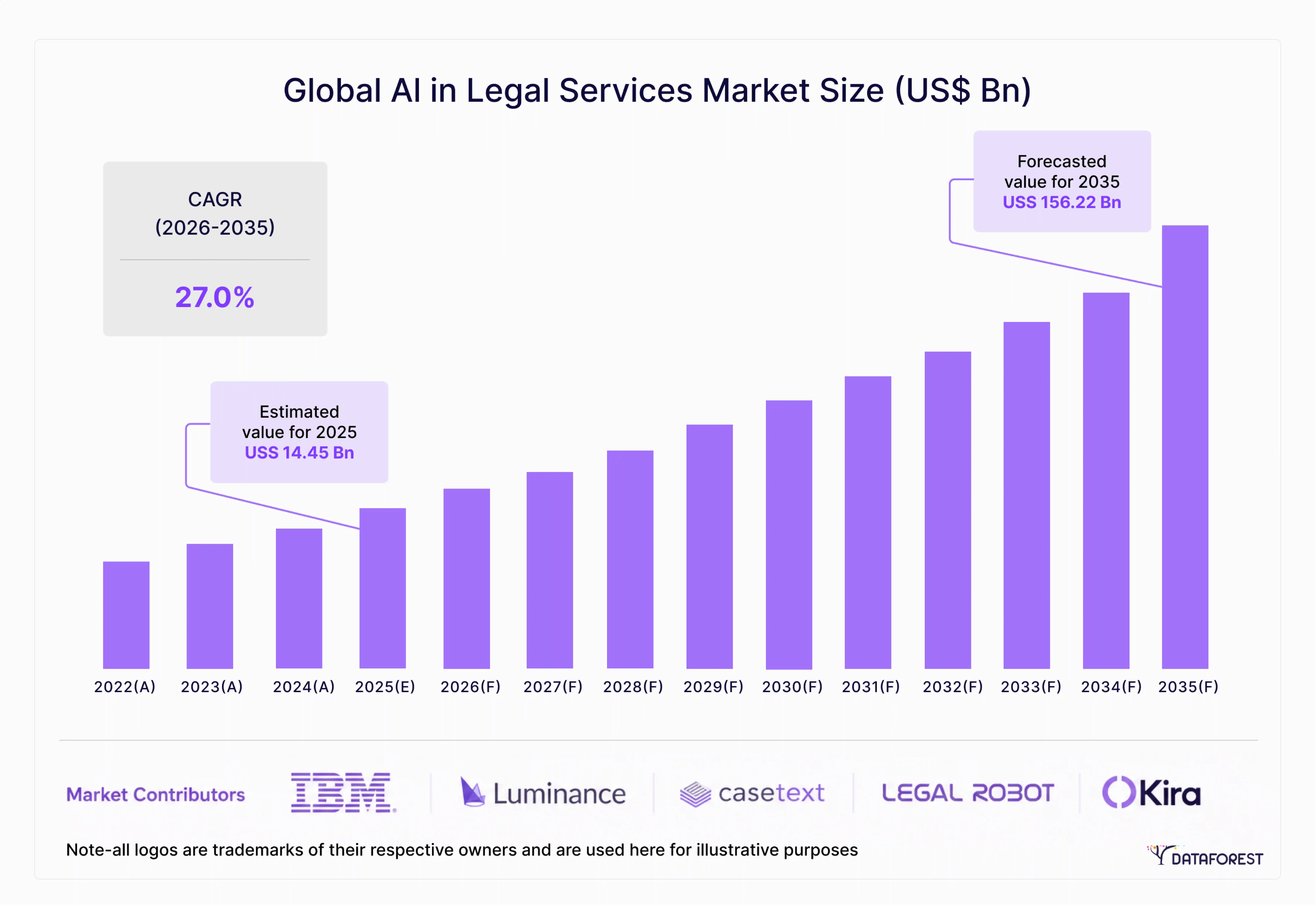 What is AI in Legal Services Market Size?