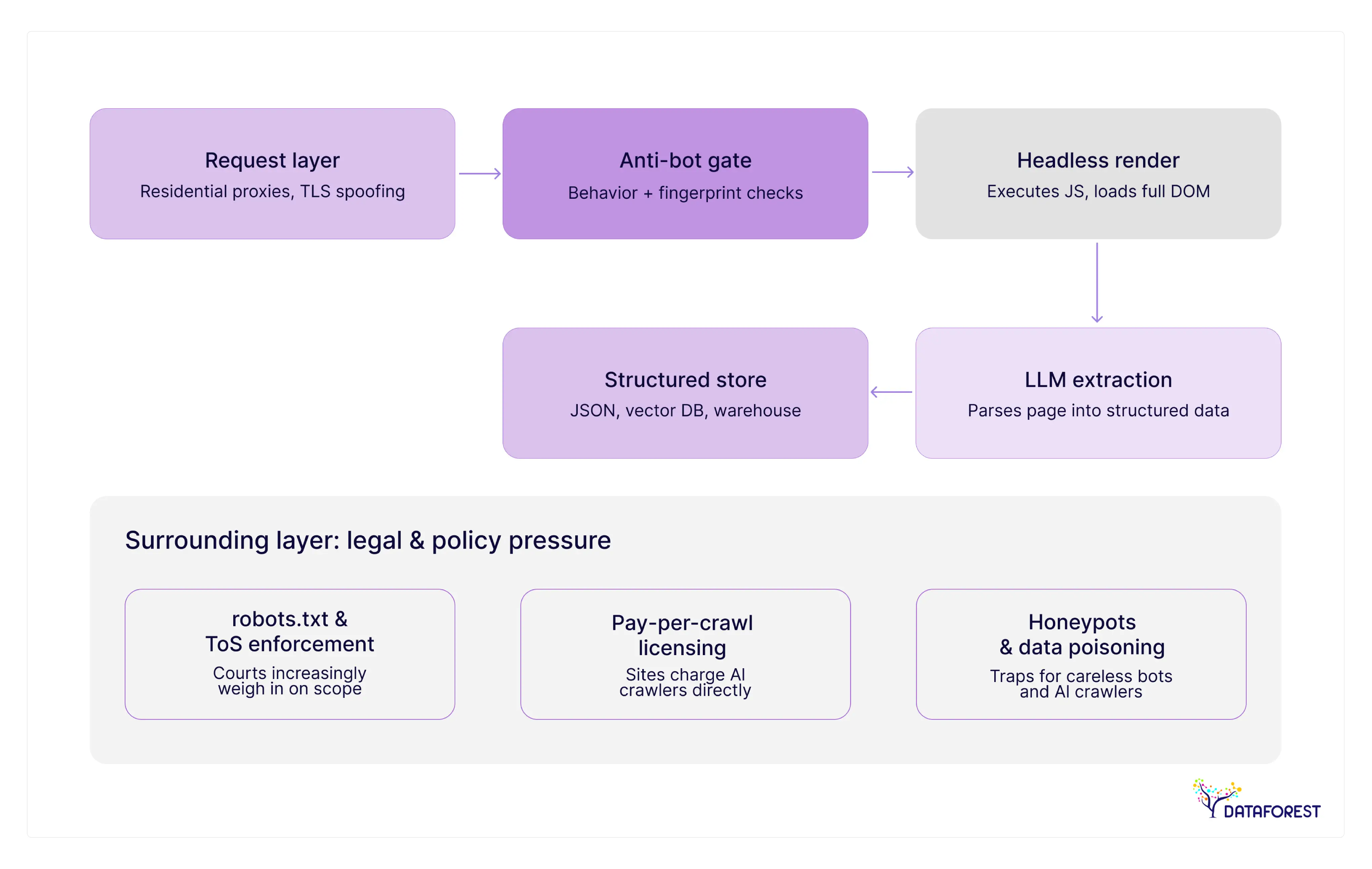 In 2026, the landscape shifted around three forces: sites got much better at detecting bots, JavaScript-heavy rendering became the norm, and LLMs became a practical tool for both extraction and evasion.
