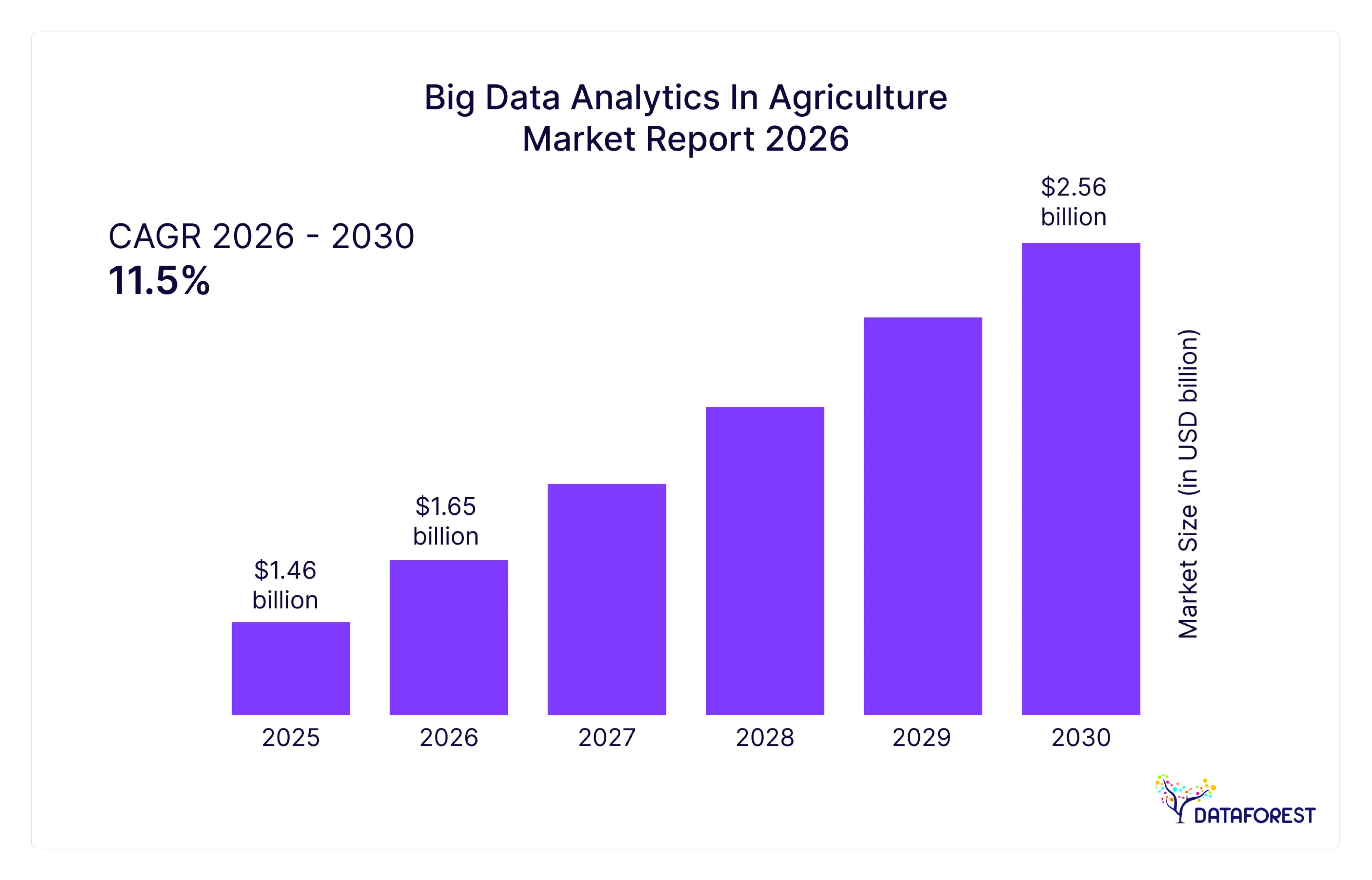 What is the big data analytics in agriculture market size and share 2026?