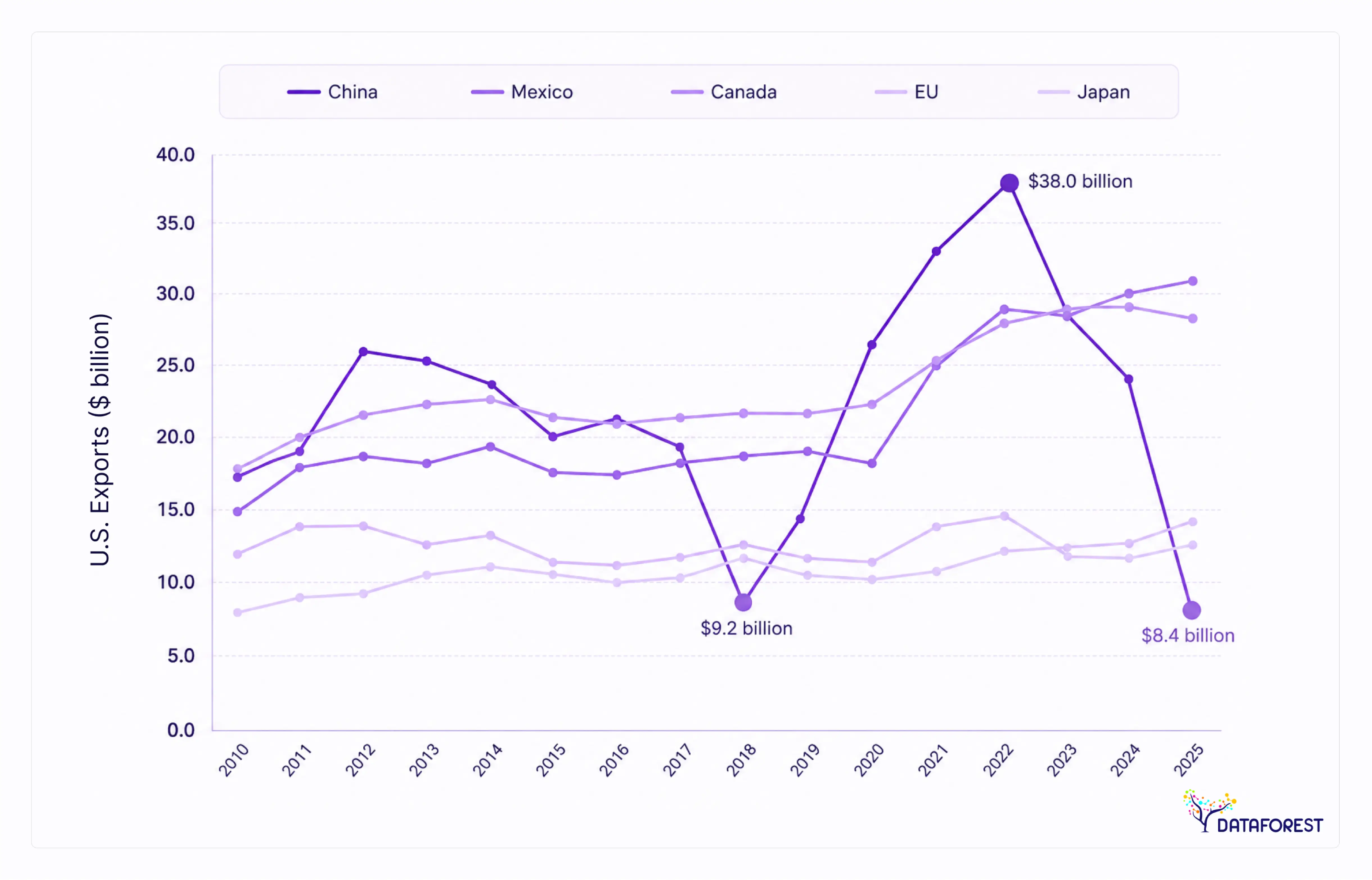U.S. agricultural export trends