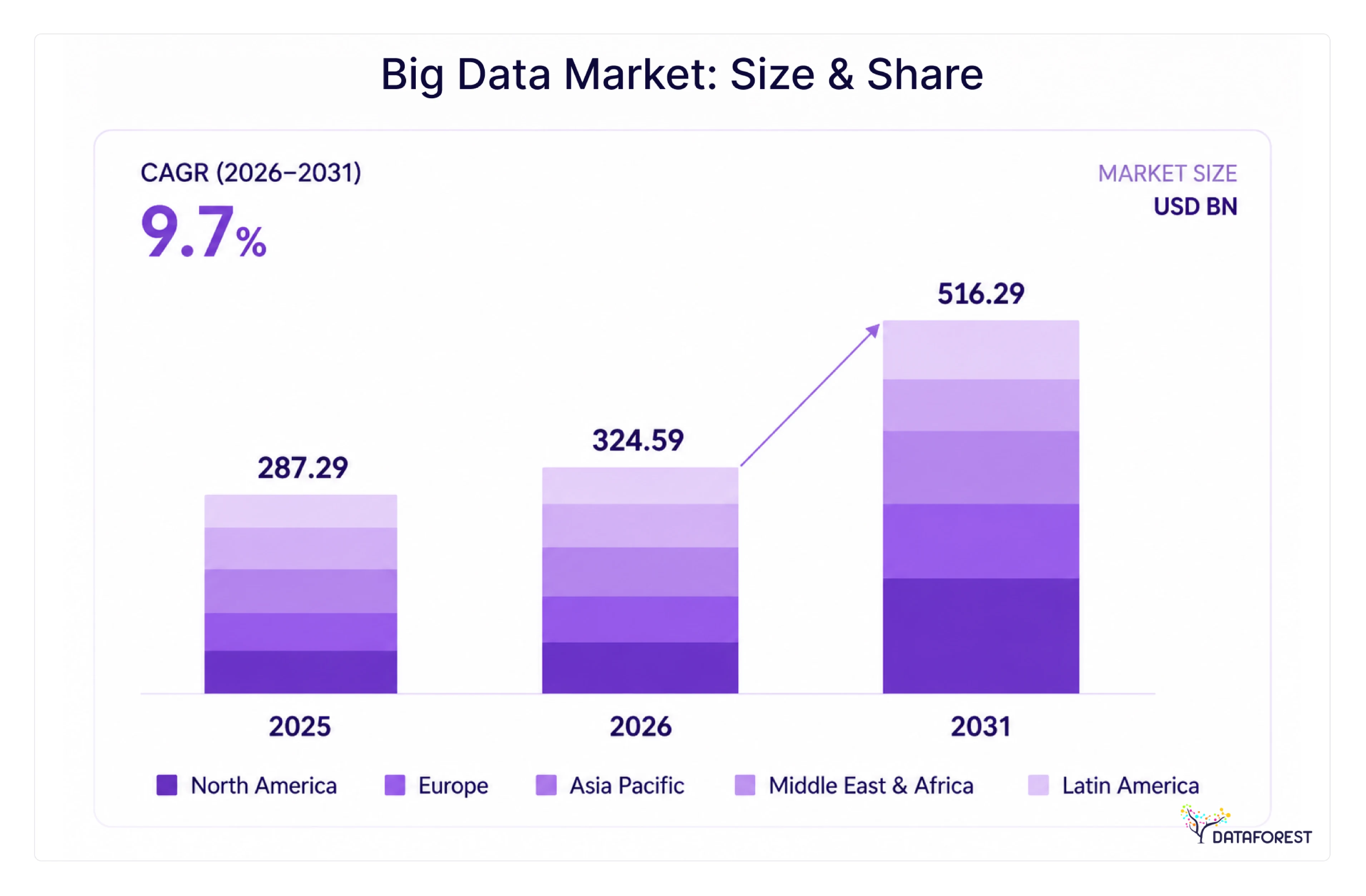 The global big data market