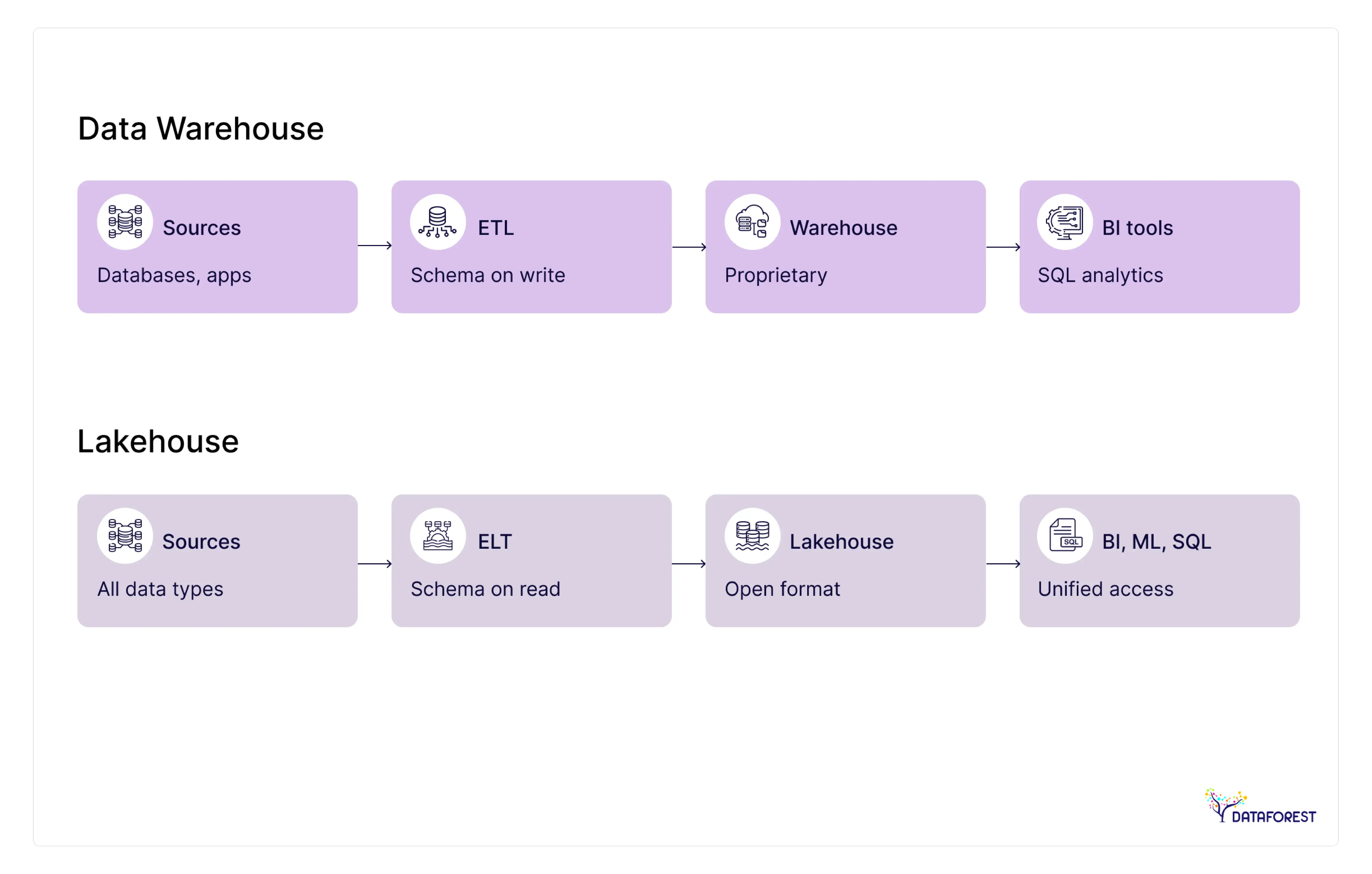 The Architecture: Lakehouse vs Data Warehouse