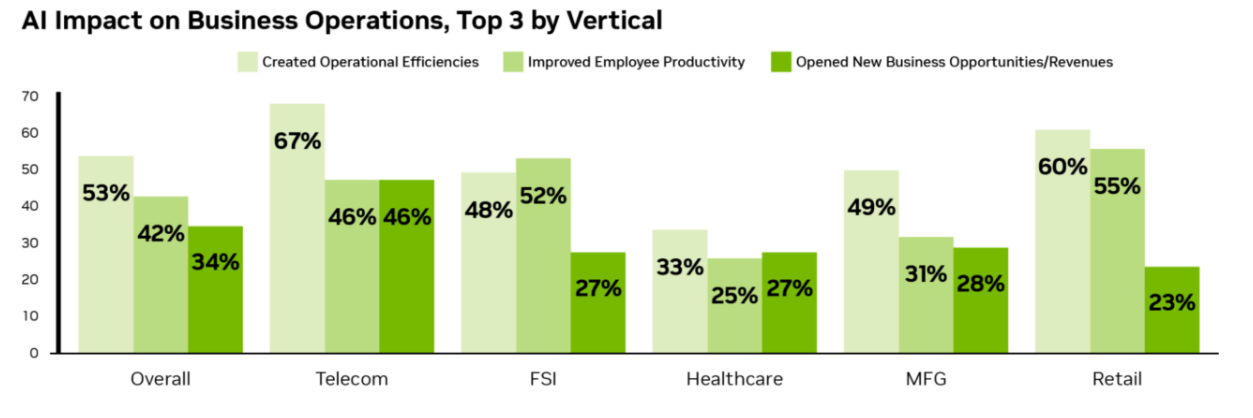 AI Is Boosting Productivity