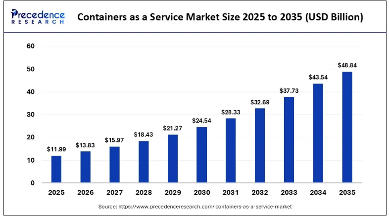 What is the Containers as a Service Market Size?