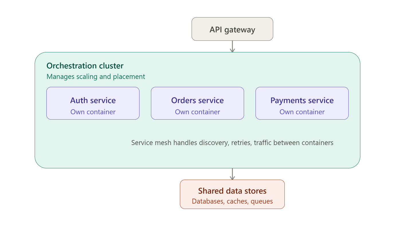 Here's how the microservices + containers approach looks as of 2026.