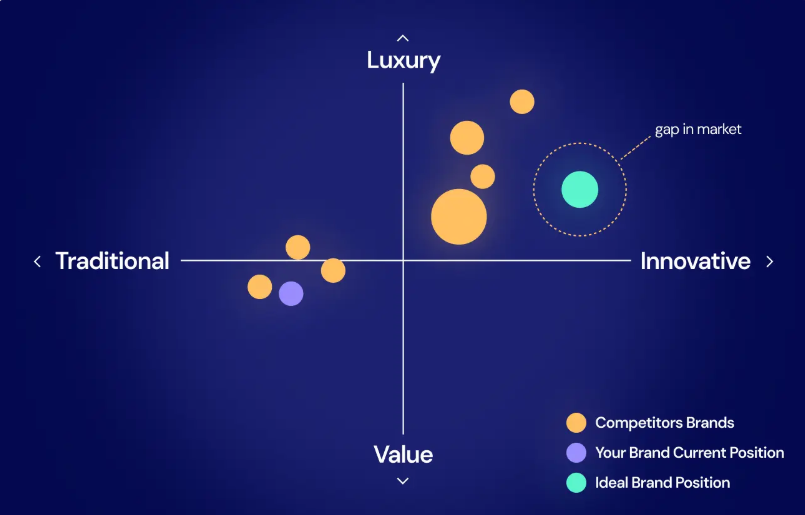 How to Analyze Market Positioning