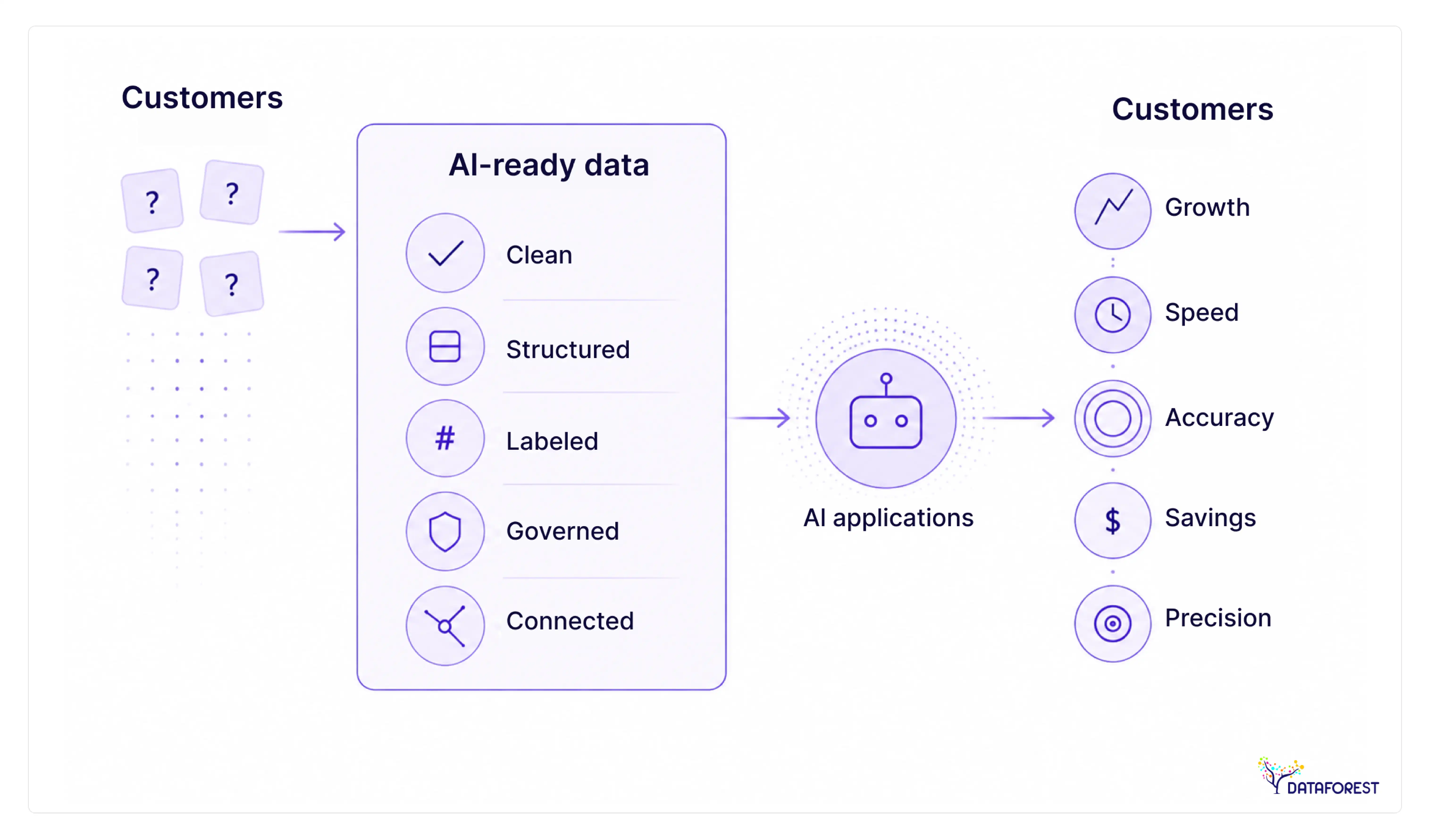 Scattered raw data flows into a governed AI-ready data pipeline — cleaned, structured, labeled, governed, connected — which feeds AI applications, which in turn drive the outcomes businesses actually care about: growth, speed, accuracy, savings, precision.