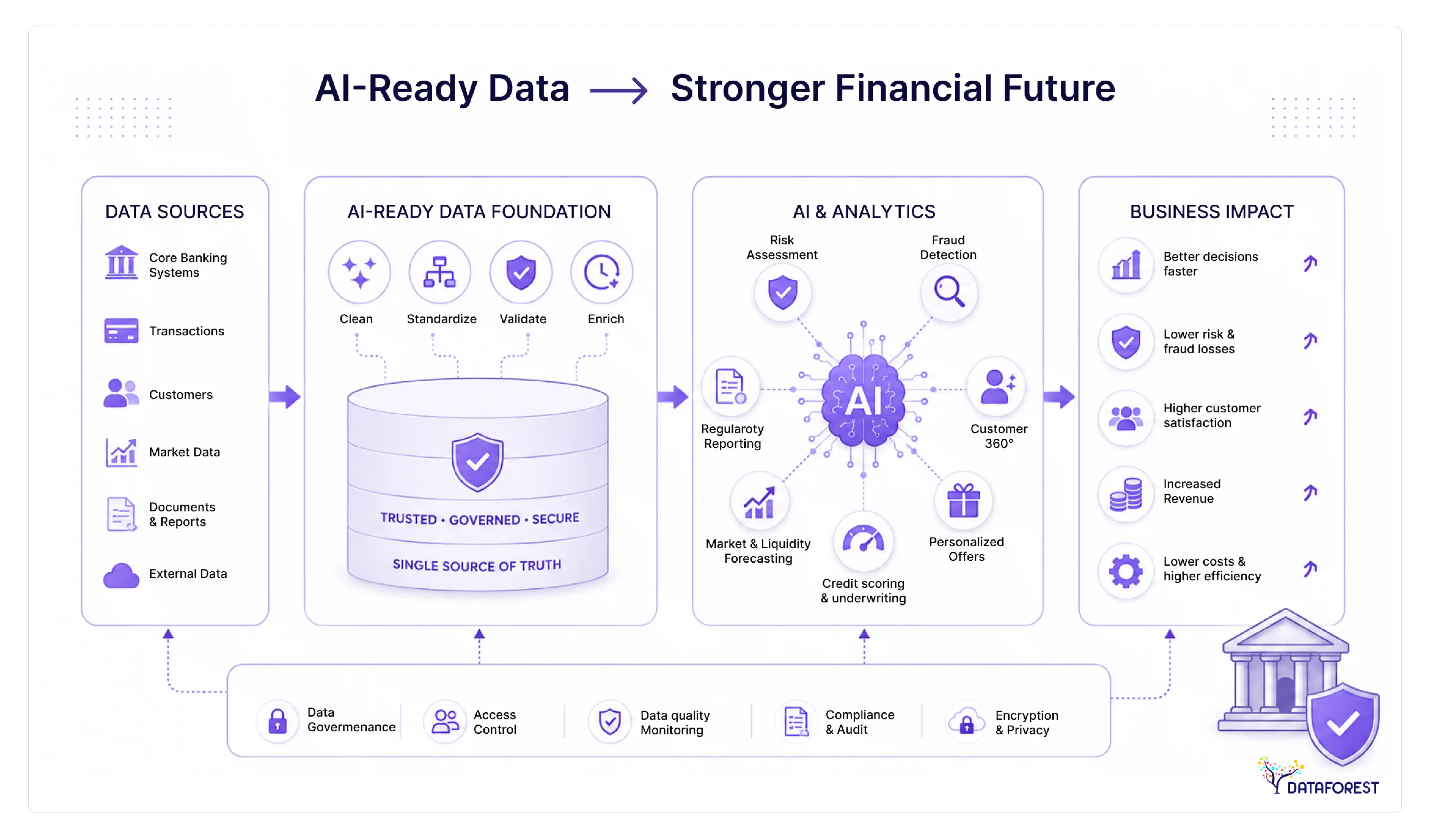 How clean, governed, and secure AI-ready data flows from financial data sources into AI-powered analytics, enabling faster decisions, lower risk, personalized services, and greater efficiency.