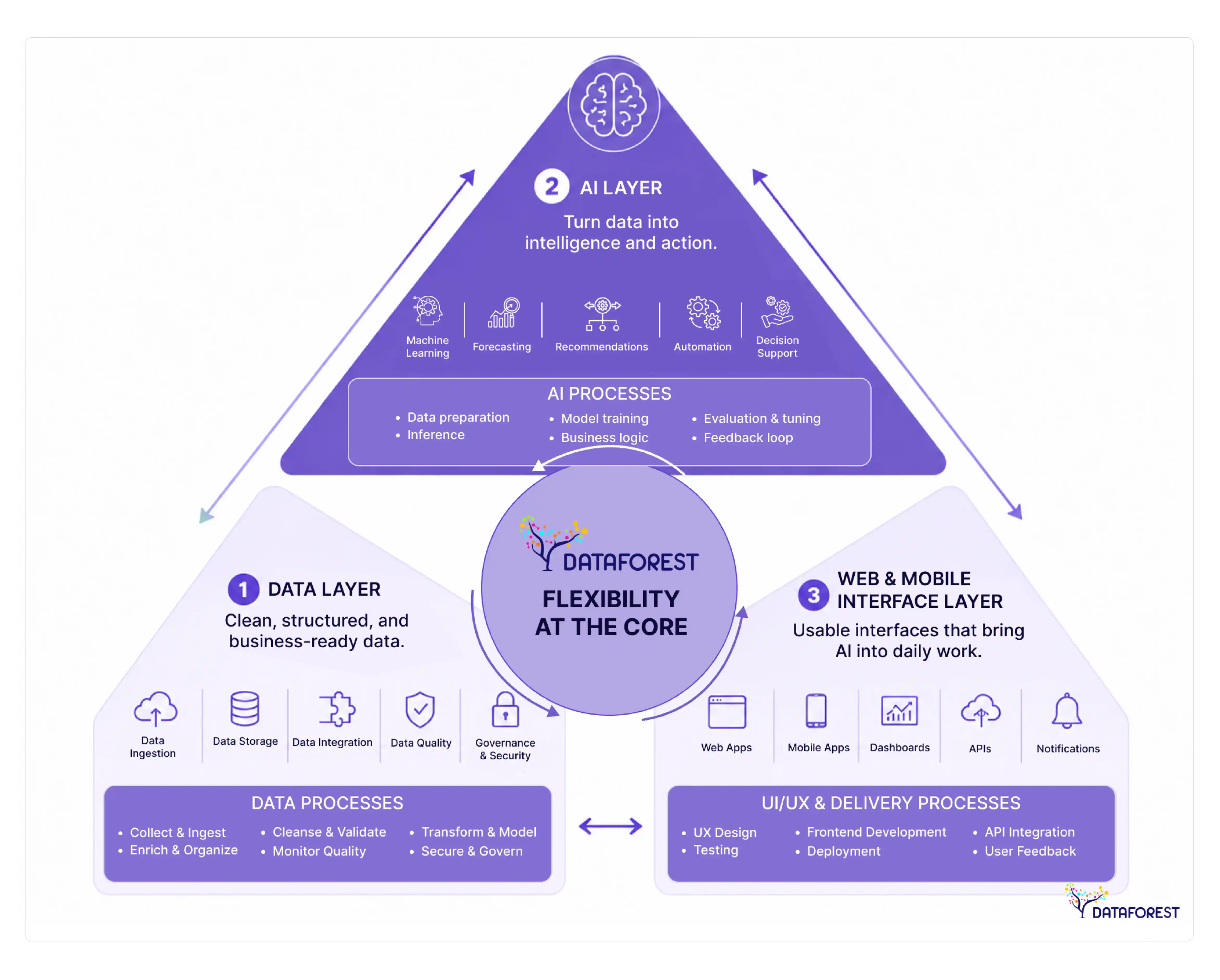 A business-ready triangle connecting clean data, AI intelligence, and web or mobile interfaces to turn reliable information into actionable insights, efficient processes, and scalable user experiences.