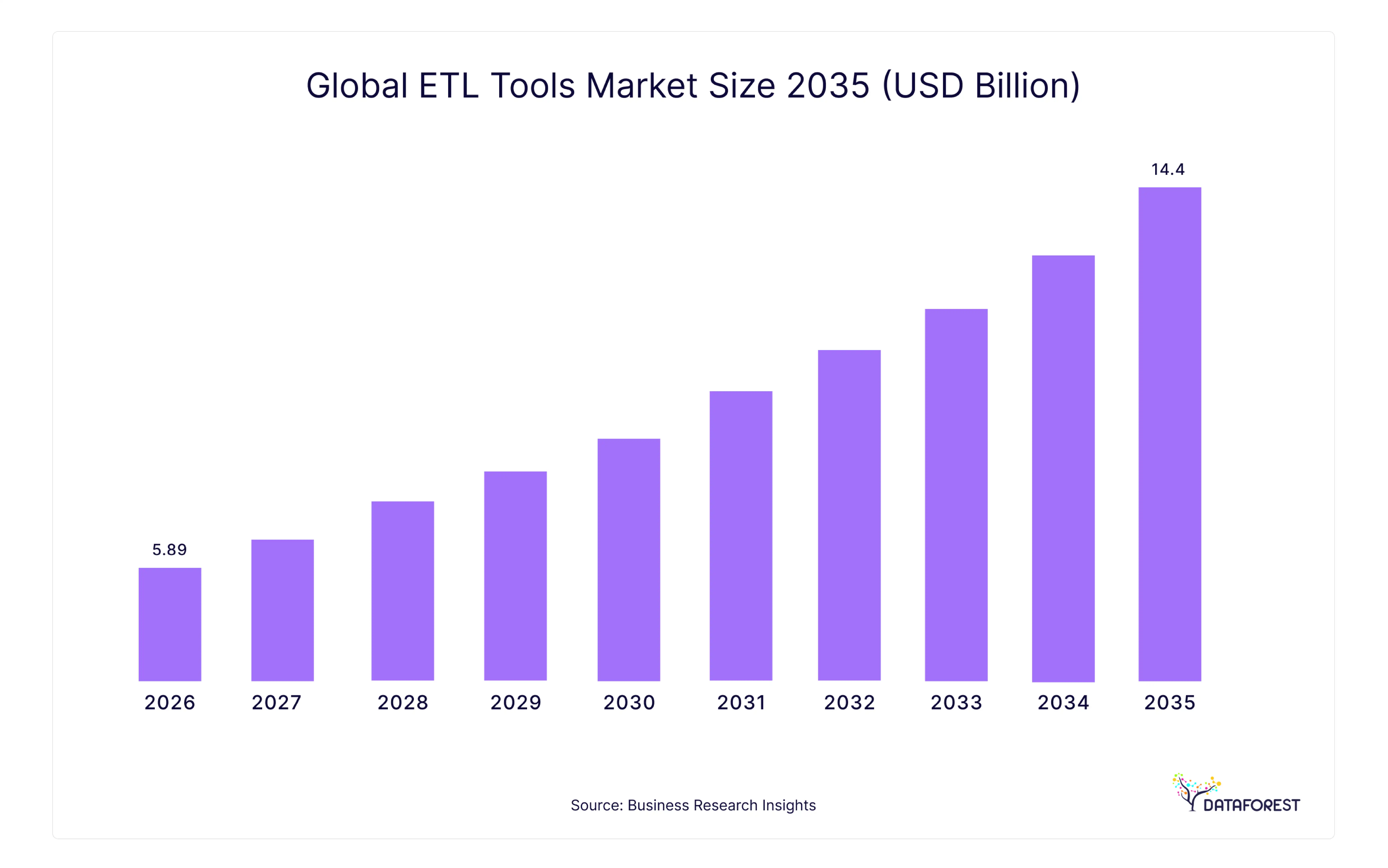 ETL Tools Market Size
