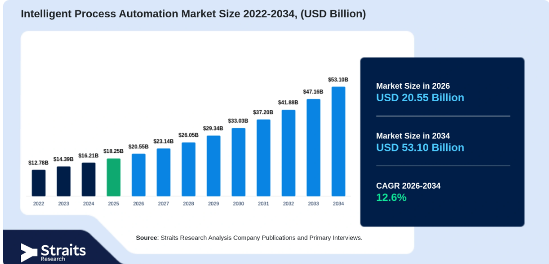 Intelligent Process Automation Market Size & Growth Analysis