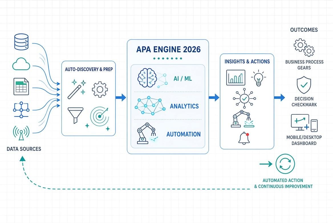 How an Analytical Process Automation Works in 2026