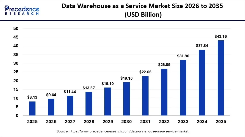 The global data warehouse as a service market