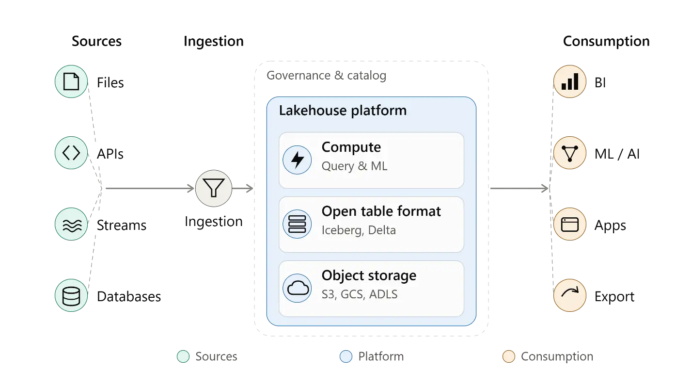 Data Warehousing Solutions in 2026 