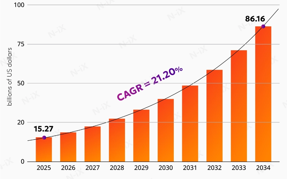 Global DevOps market