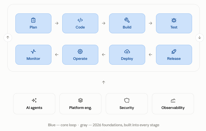 What is DevOps in 2026