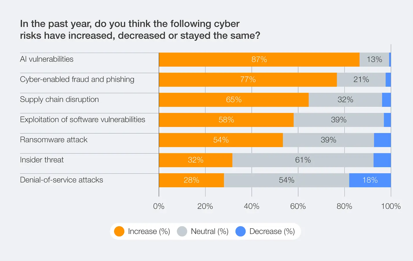 Multiple AI Risks