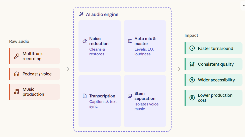 Raw audio sources feed into a dashed AI-engine block housing the four core capabilities.