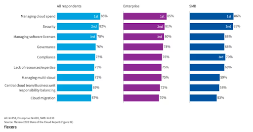 Top Cloud Computing Challenges