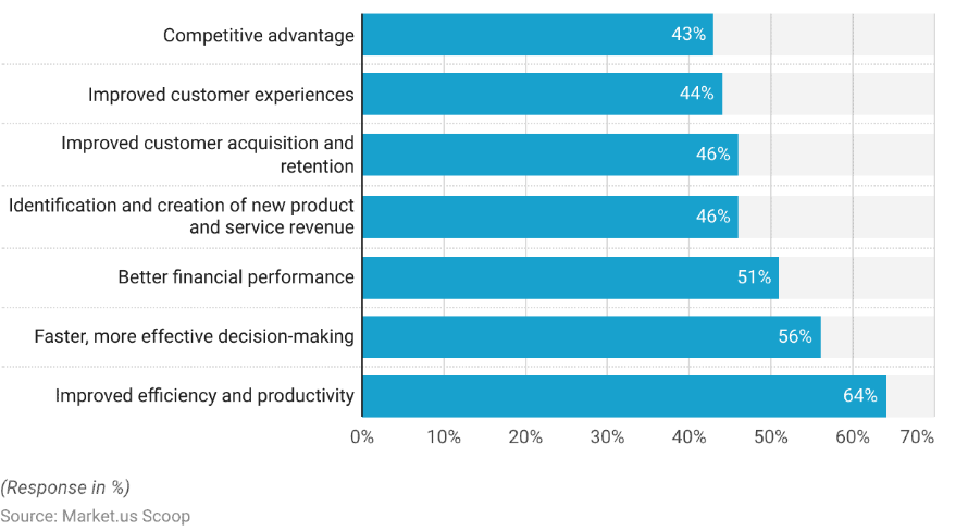 Benefits Companies Get from Using Analytics