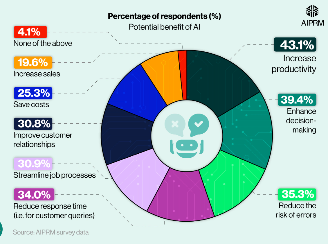 A breakdown of the perceived benefits of AI by the U.S. public