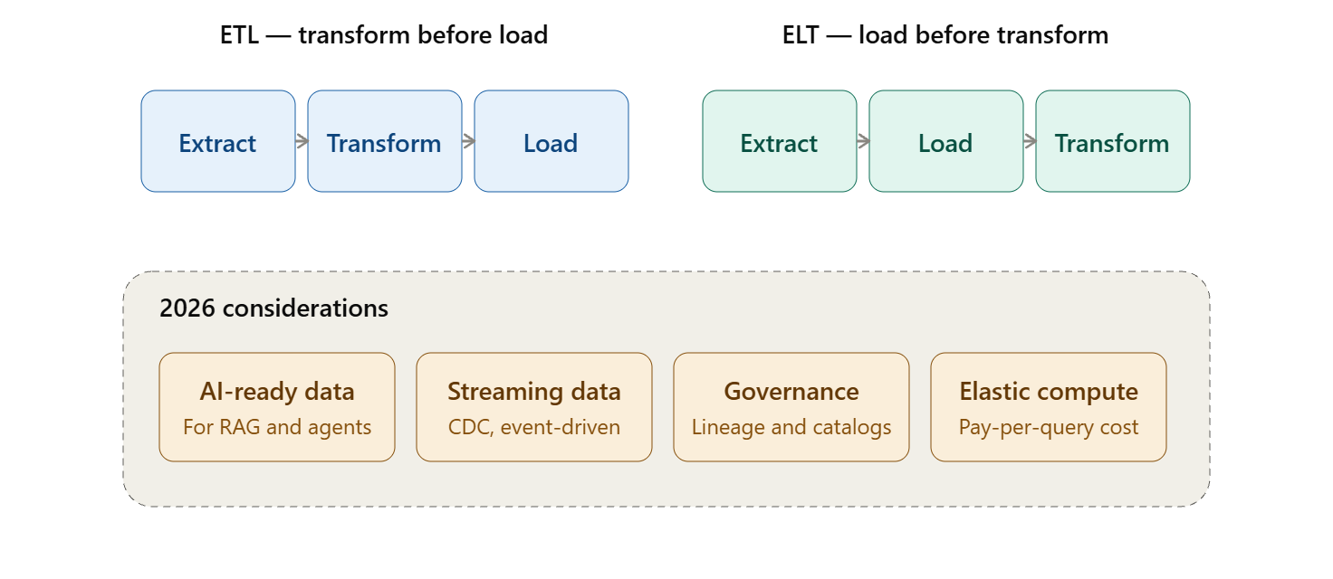 ETL runs transform-then-load — better where compliance or schema control matters upfront. ELT dumps raw data first and transforms inside the warehouse/lakehouse — the default for cloud-scale and flexible modeling.