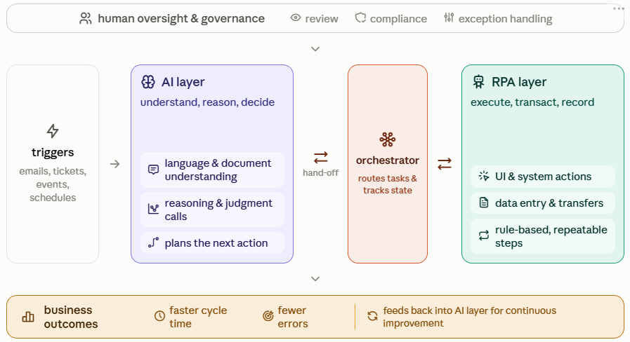 The core AI-RPA "coworking" pattern for 2026: AI decides what to do, RPA does it, humans supervise the exceptions.