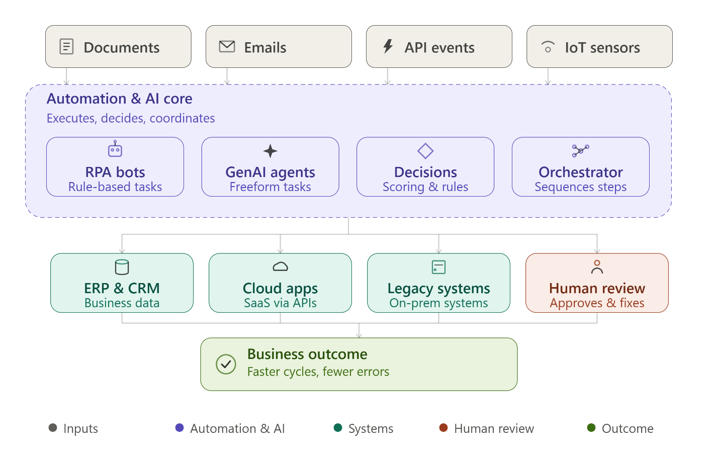 Business Process Automation in 2026