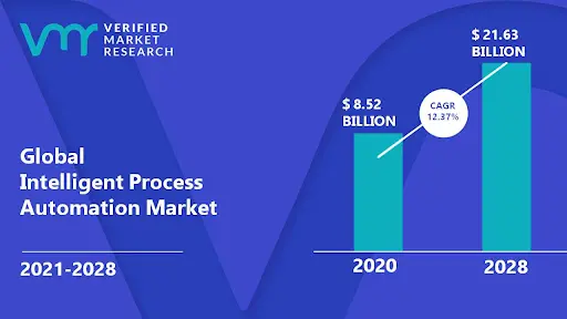 Intelligent Process Automation Market Size And Forecast