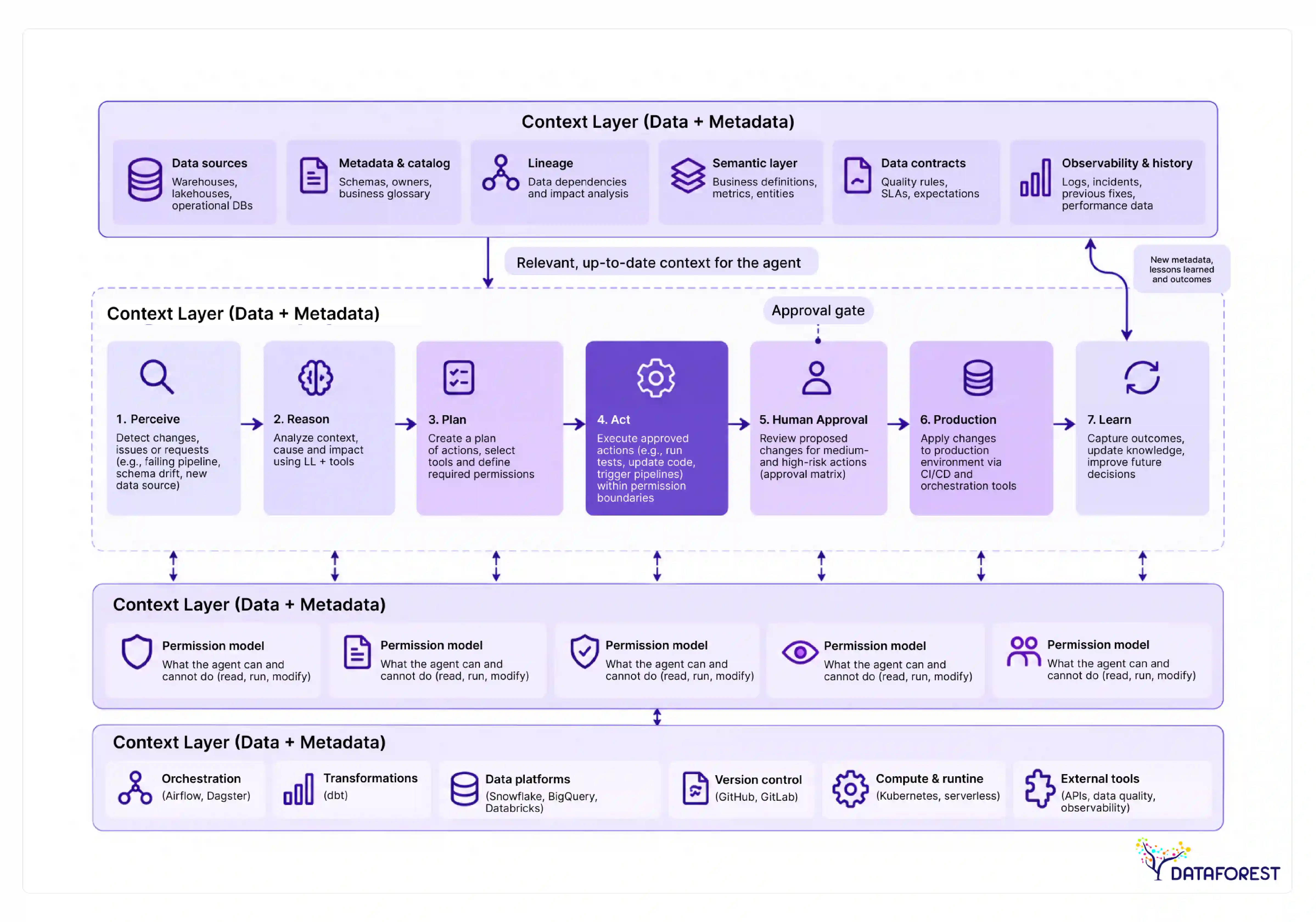 How Agents Work Inside a Data Stack