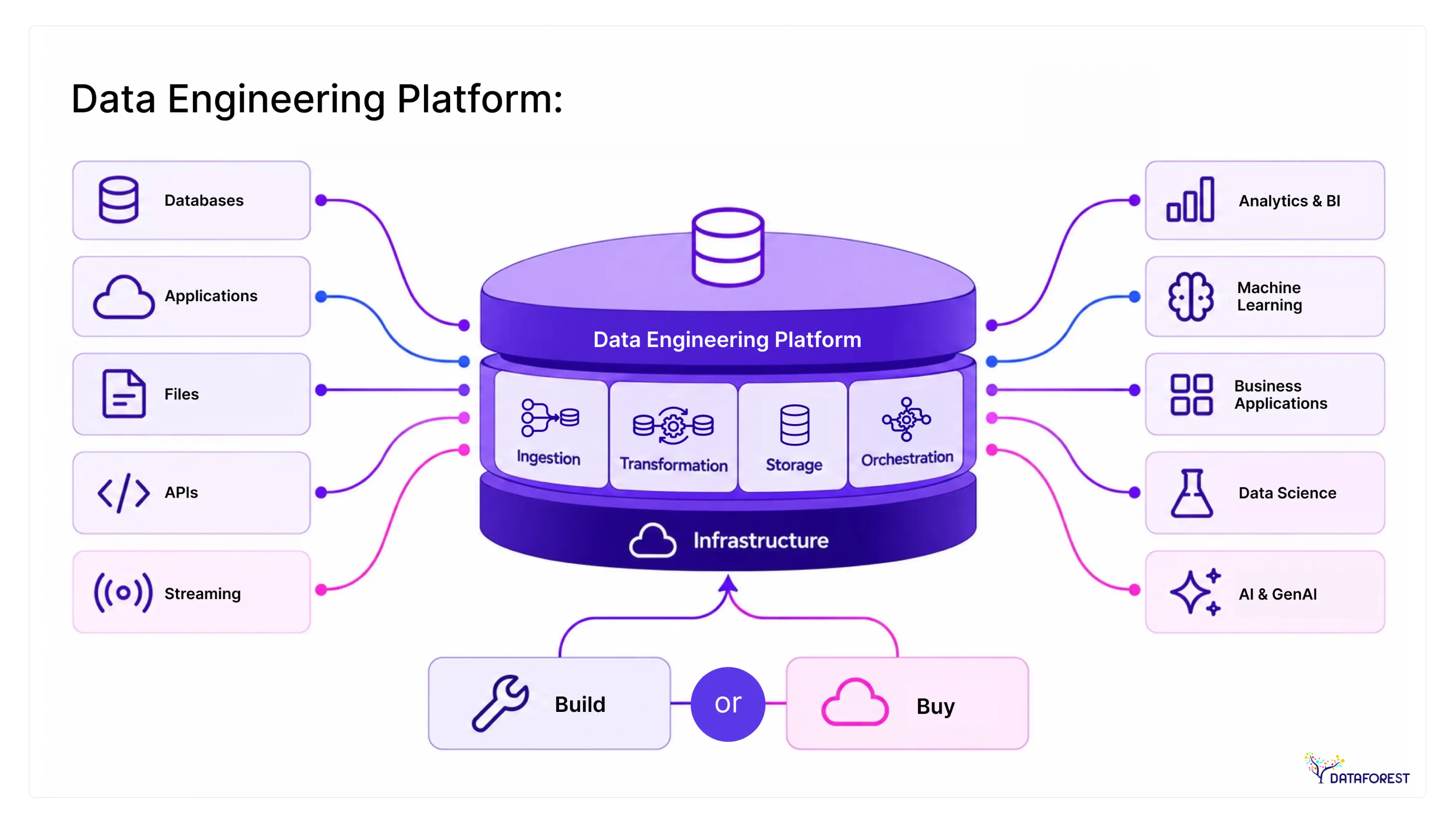 Data Engineering Platform — Build or Buy