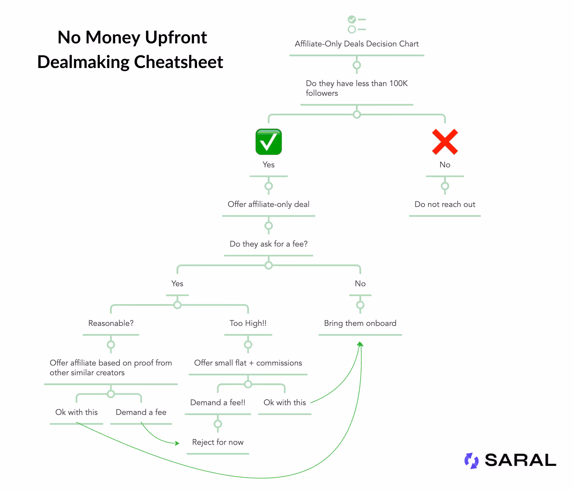 Dealmaking cheatsheet