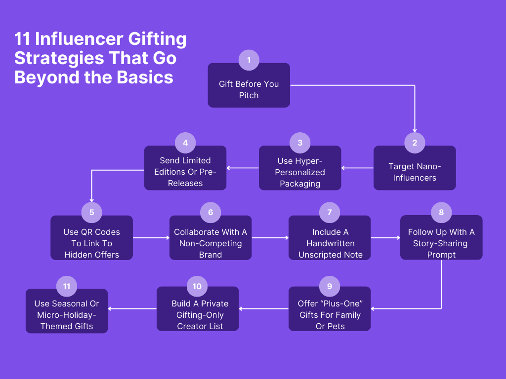 02 Influencer Gifting - 11 Influencer Gifting Strategies