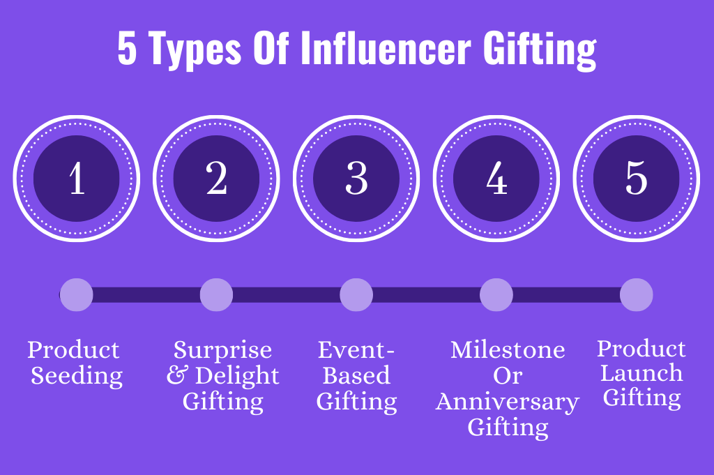 Influencer Gifting - Types of Influencer Gifting