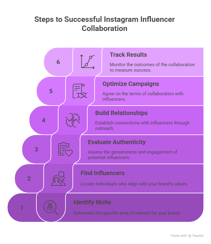 Steps to Instagram Influencer Collaboration 
