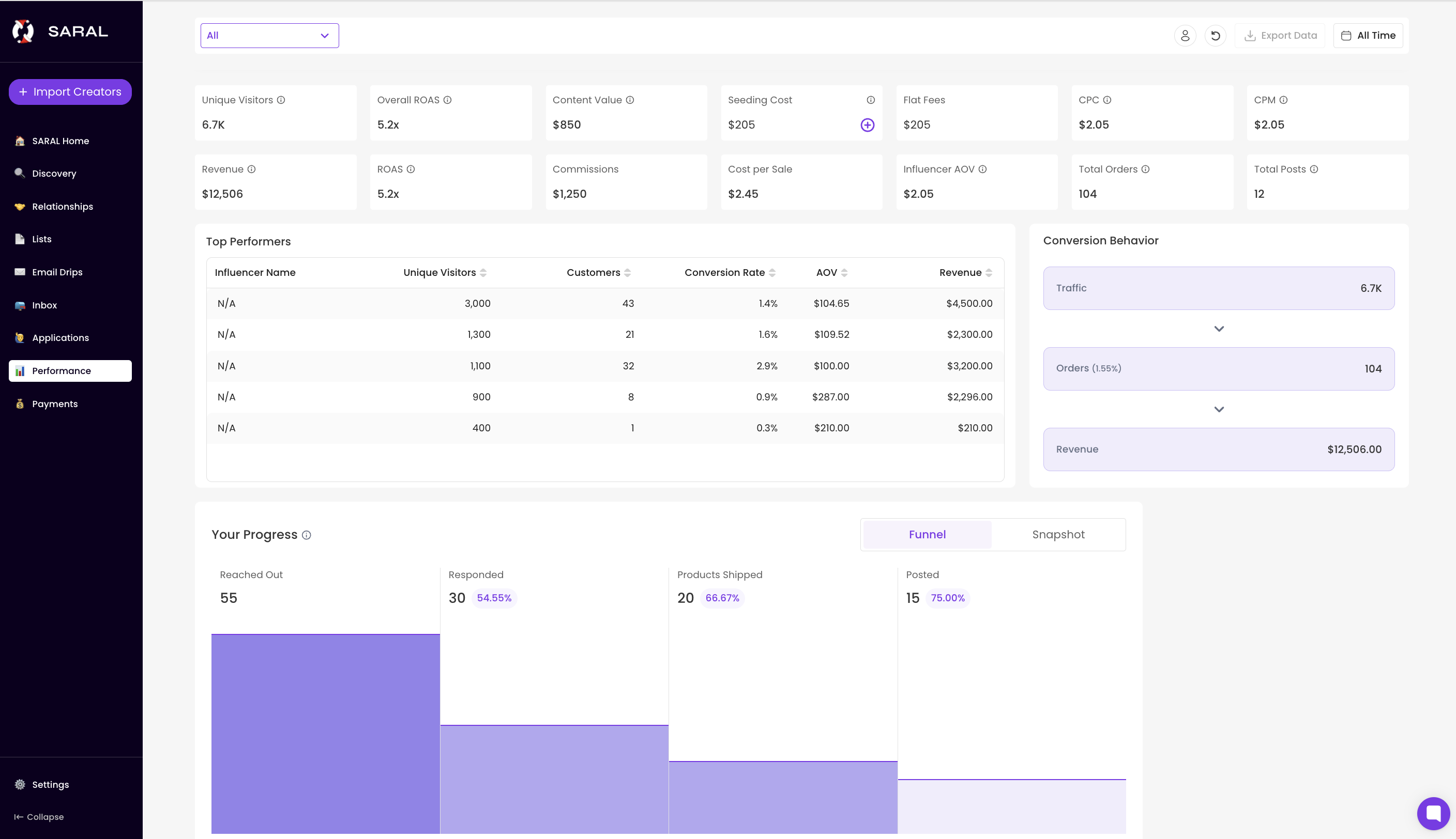 SARAL tracks performance of your influencer campaigns in one dashboard