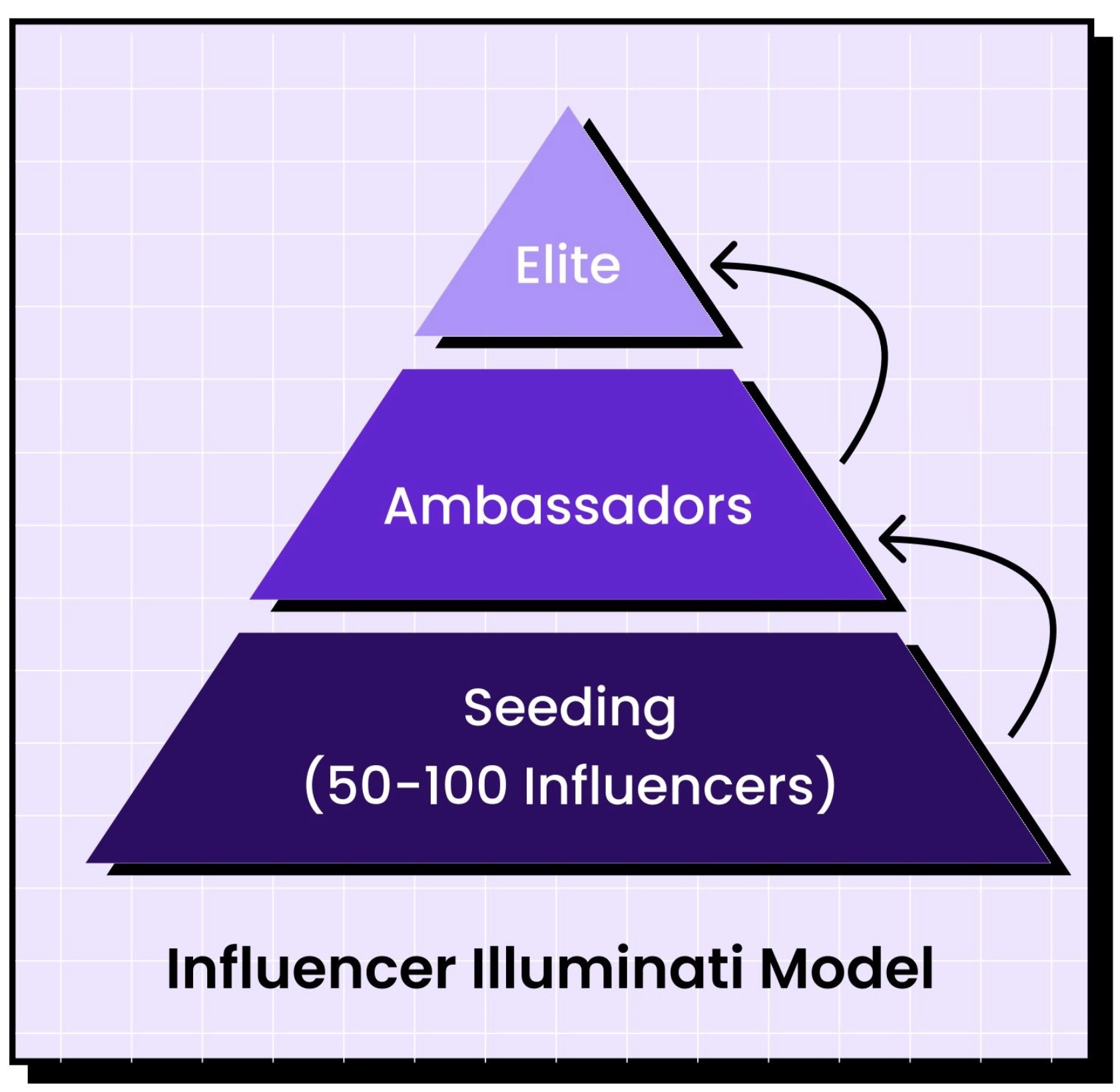 SARAL influencer pyramid